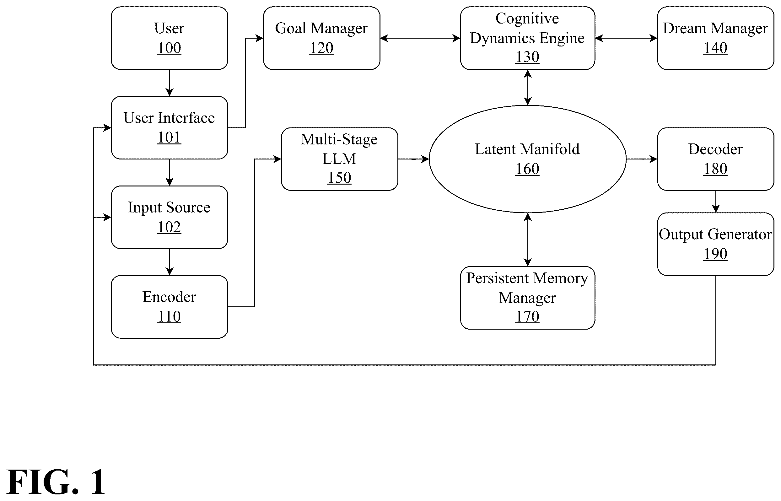 Patent US12602549 Figure 1 – Persistent cognitive machine with curated long term memory
