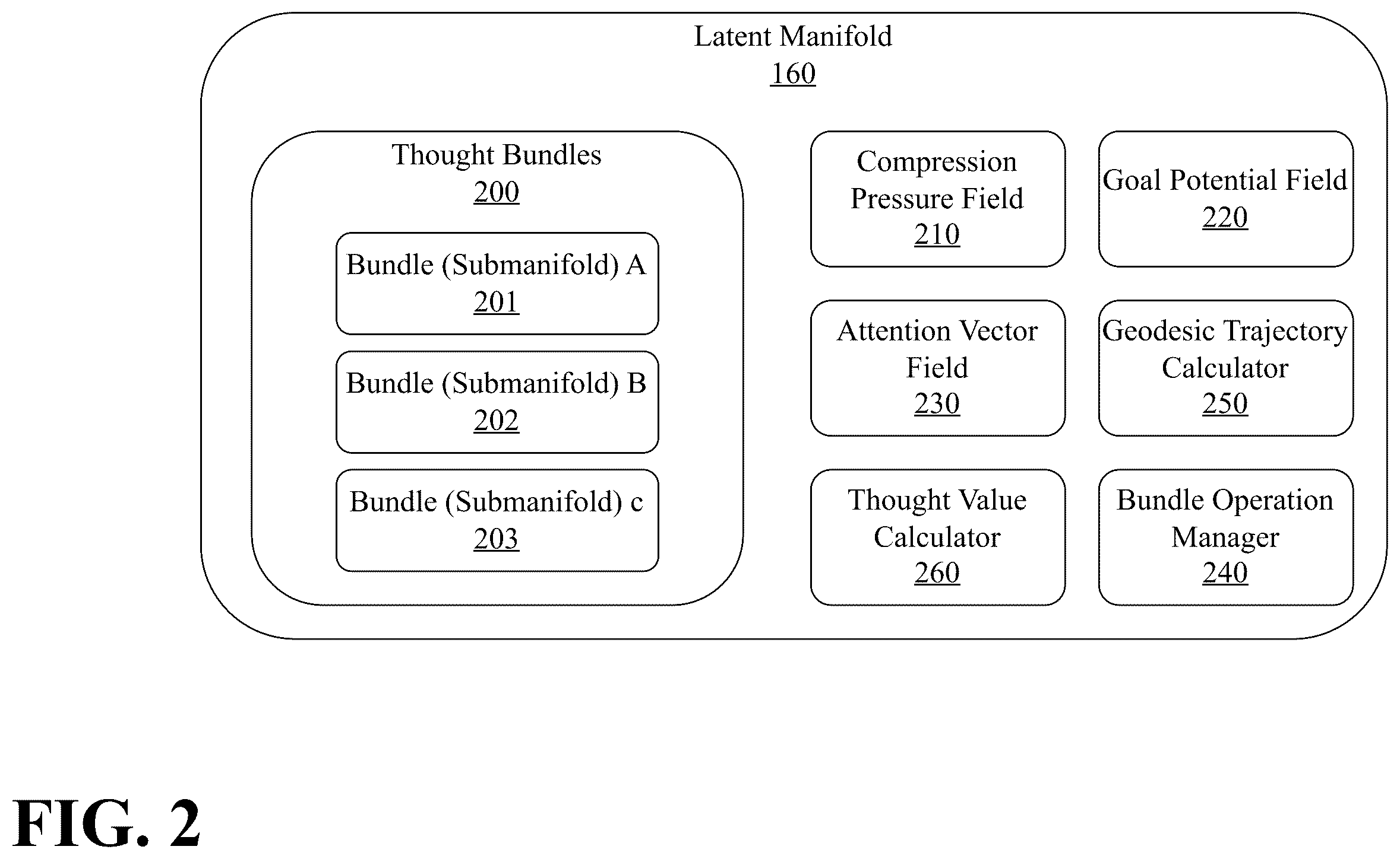 Patent US12602549 Figure 2 – Persistent cognitive machine with curated long term memory