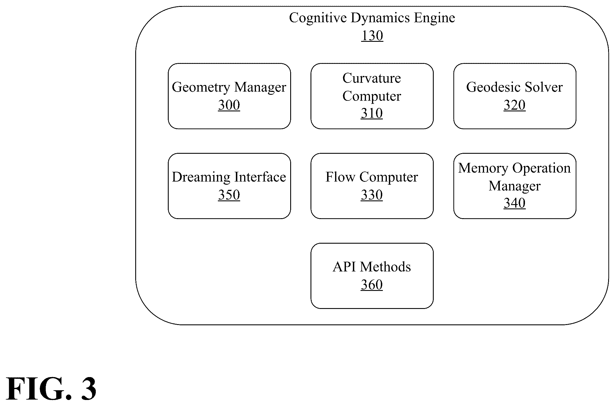 Patent US12602549 Figure 3 – Persistent cognitive machine with curated long term memory
