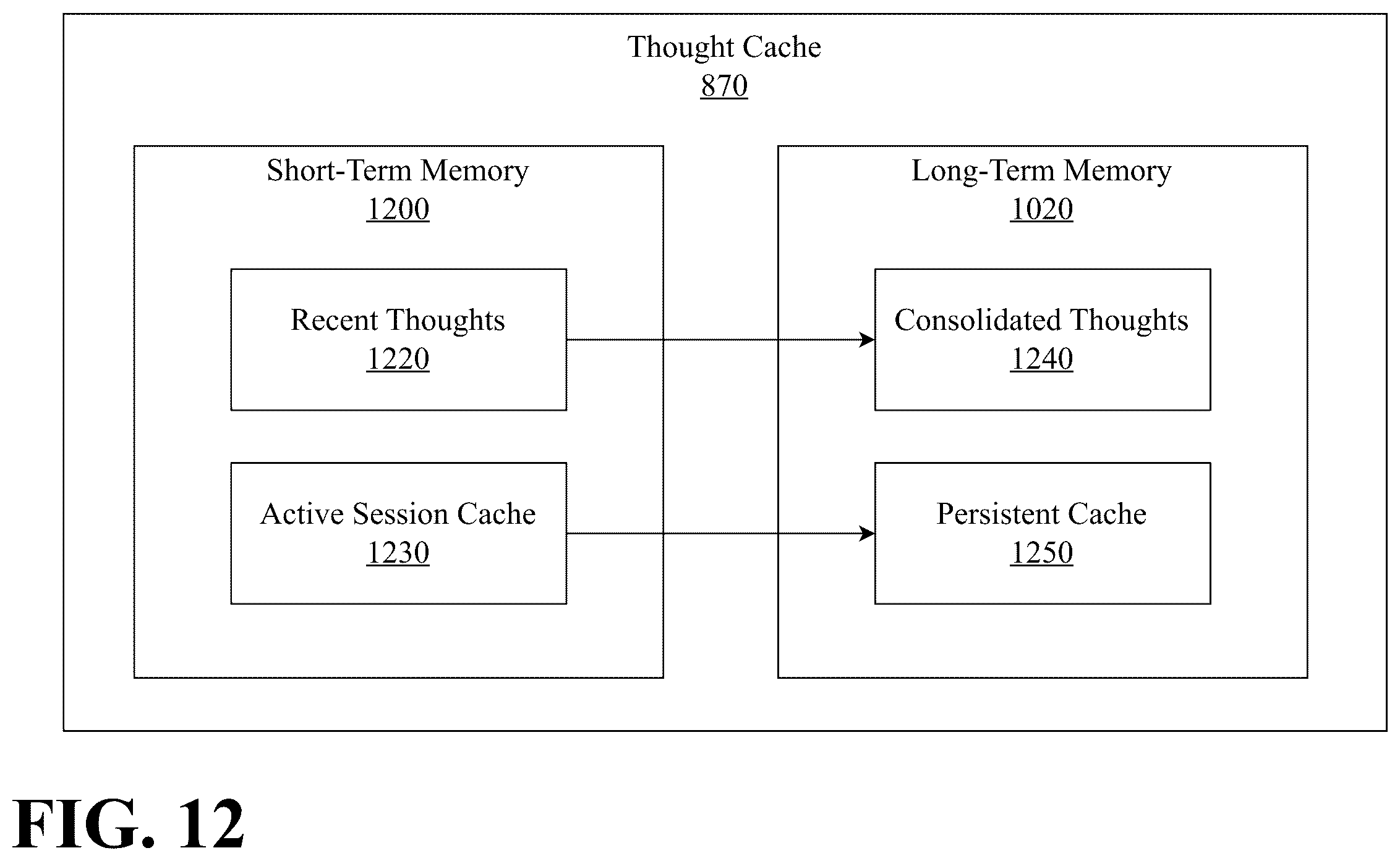 Patent US12602549 Figure 12 – Persistent cognitive machine with curated long term memory