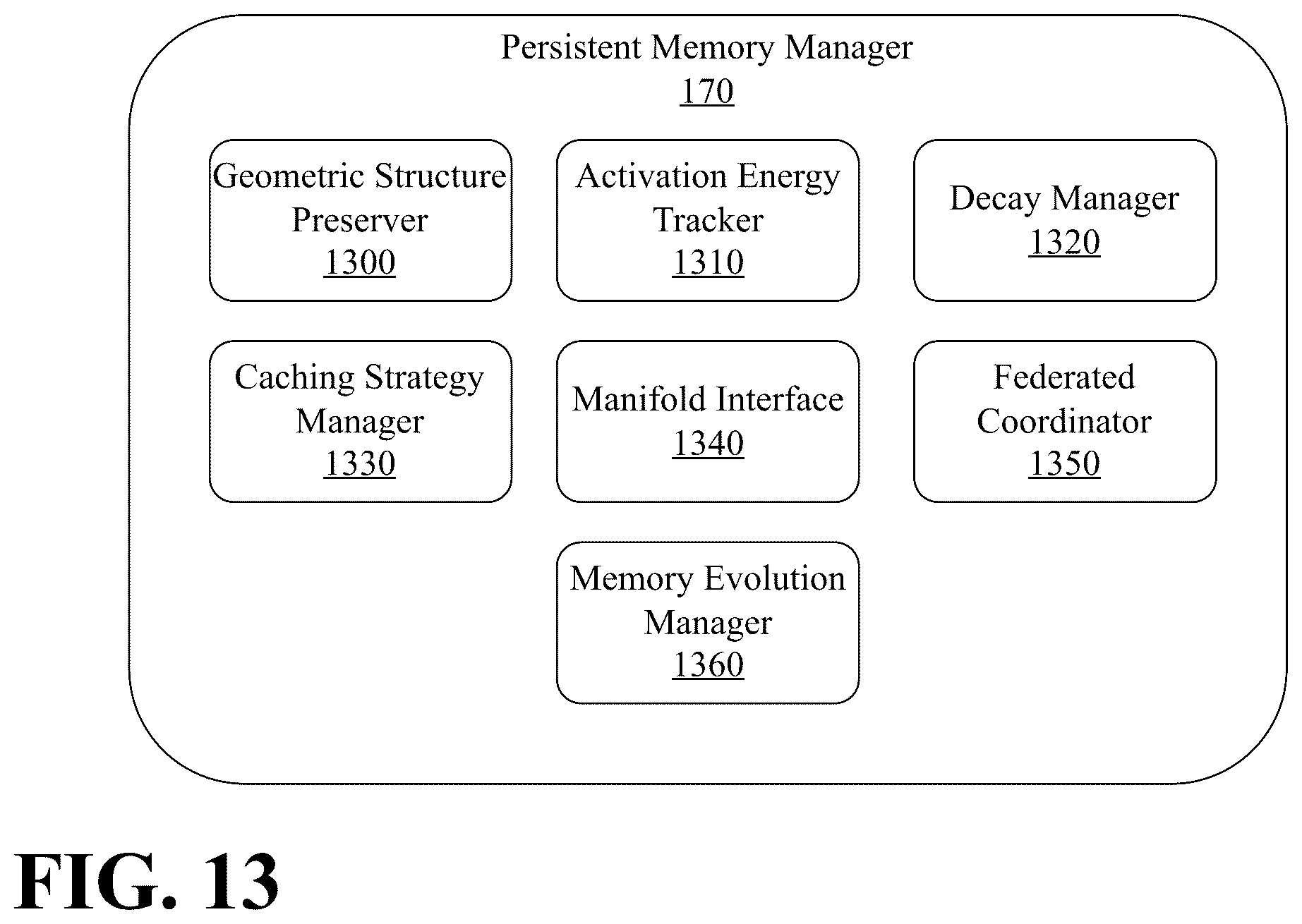 Patent US12602549 Figure 13 – Persistent cognitive machine with curated long term memory