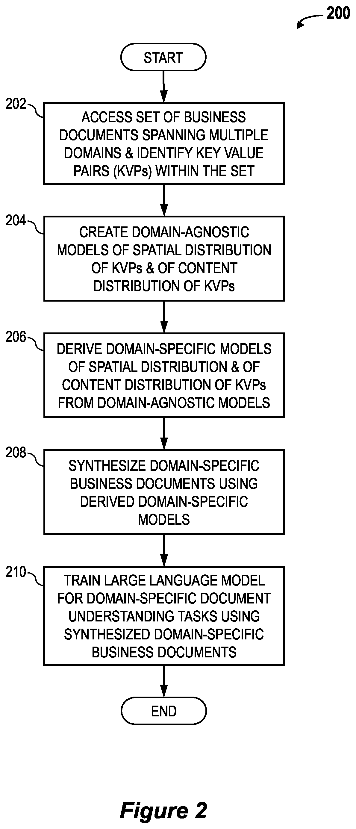 Patent US12602551 Figure 2 – Generation of synthetic documents for data augmentation