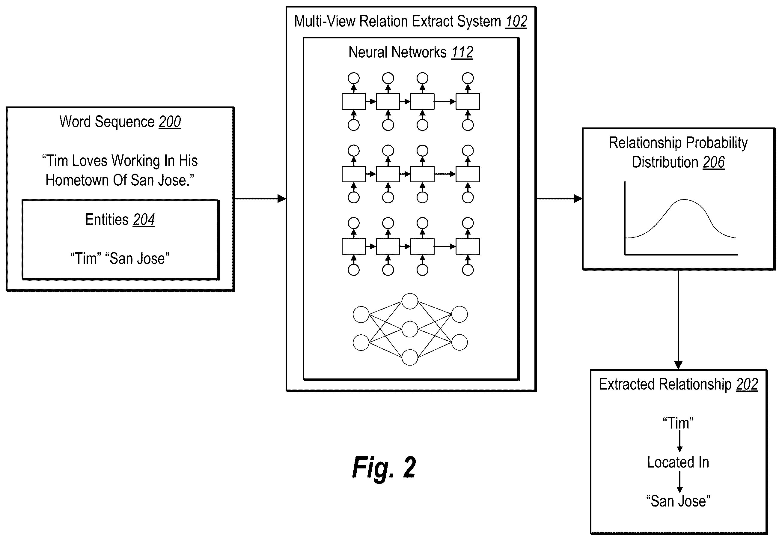 Patent US12602569 Figure 2 – Extracting entity relationships from digital documents utilizing multi-view neural networks