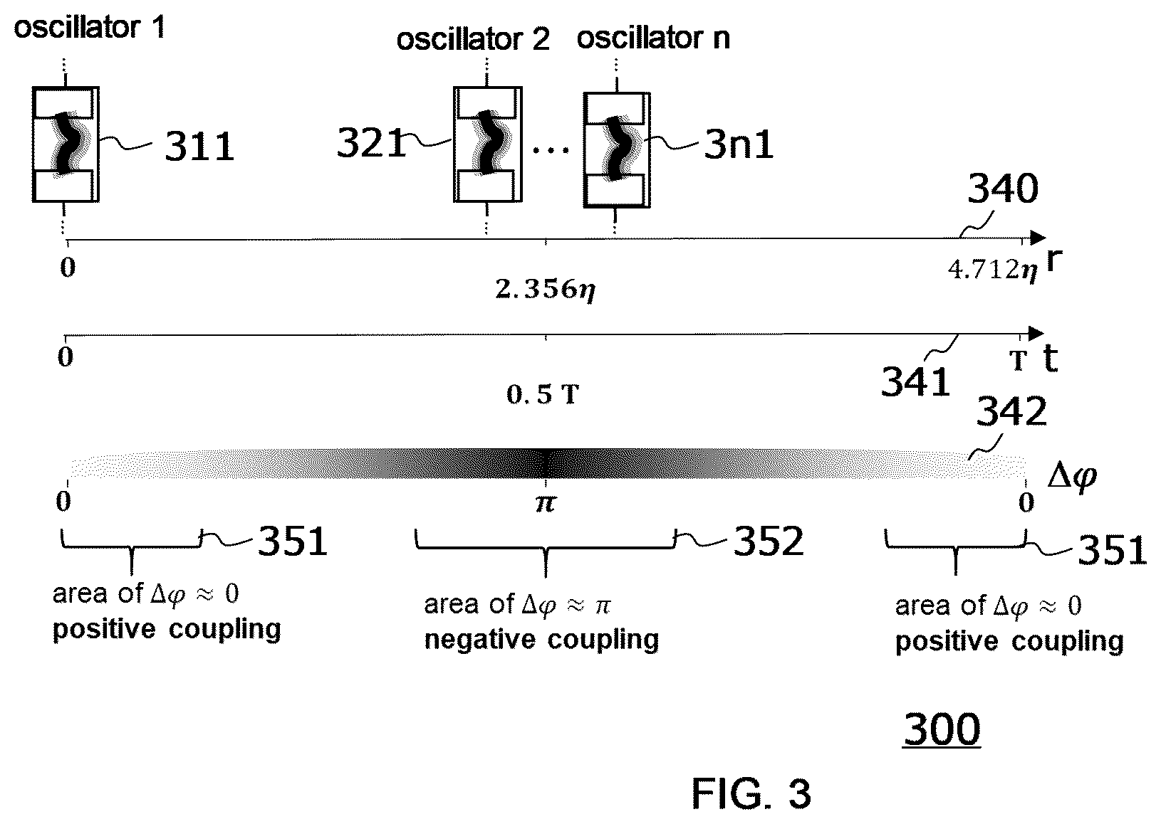 Patent US12602574 Figure 3 – Network comprising a plurality of oscillators