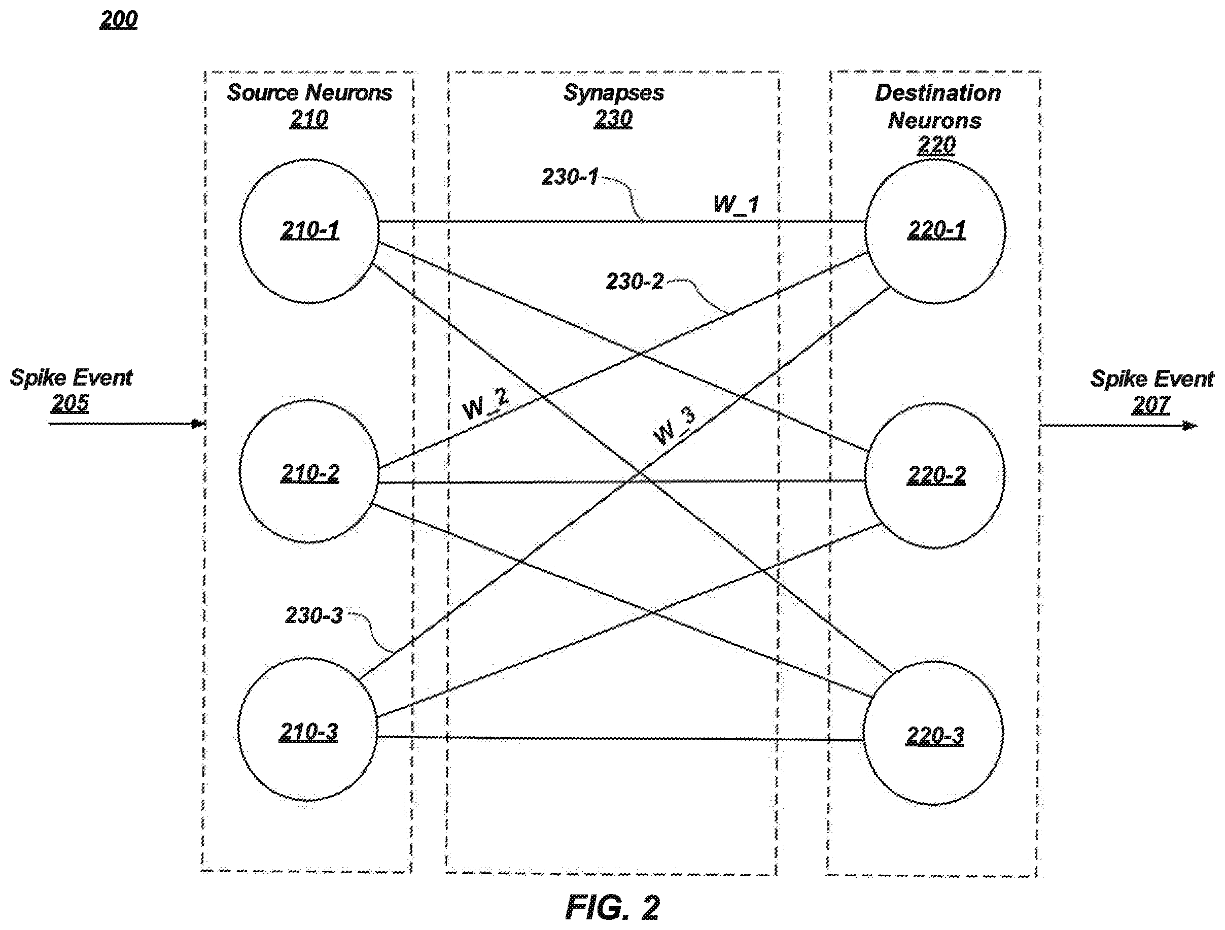 Patent US12602575 Figure 2 – Performing processing-in-memory operations related to pre-synaptic spike signals, and related methods and systems