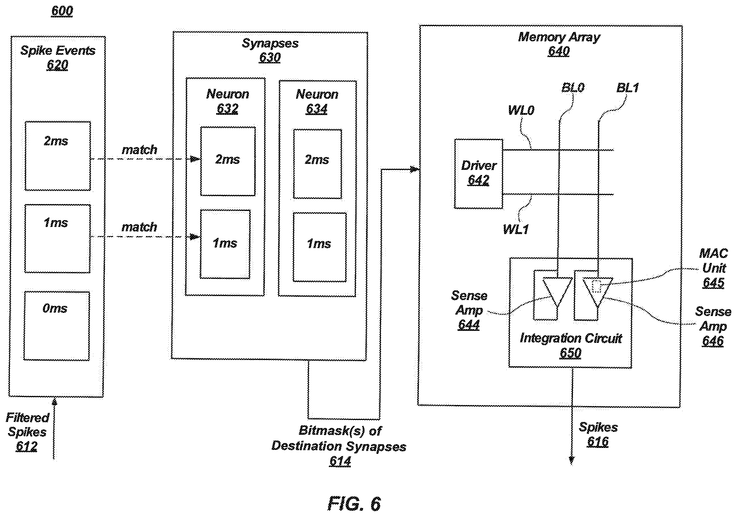 Patent US12602575 Figure 6 – Performing processing-in-memory operations related to pre-synaptic spike signals, and related methods and systems