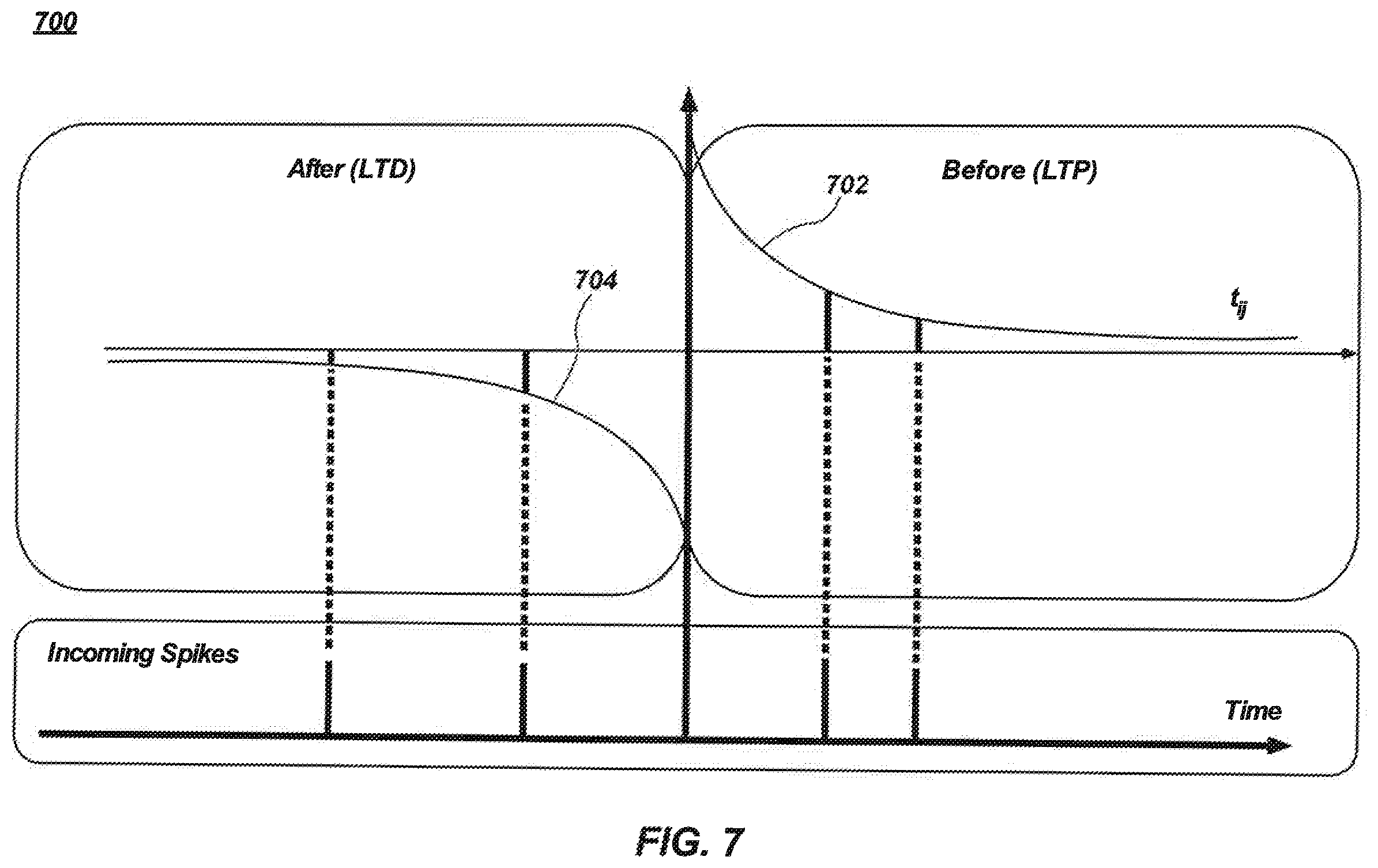 Patent US12602575 Figure 7 – Performing processing-in-memory operations related to pre-synaptic spike signals, and related methods and systems