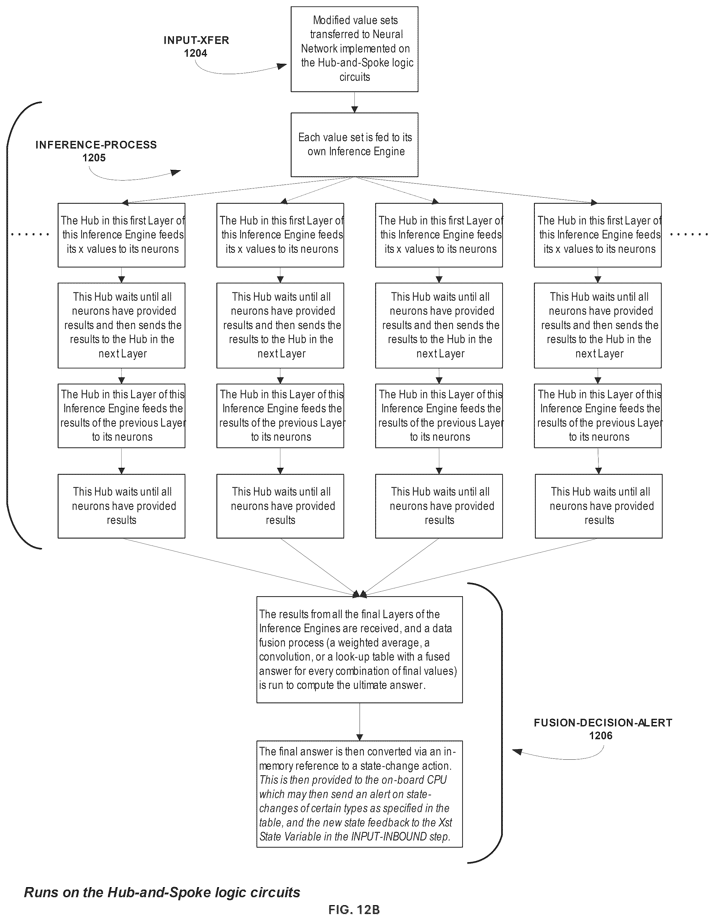 Patent US12602576 Figure 17 – Modular soc ai/ml inference engine with dynamic updates using a central collecting and consolidated layer-to-layer data transfer topology at each neural network layer