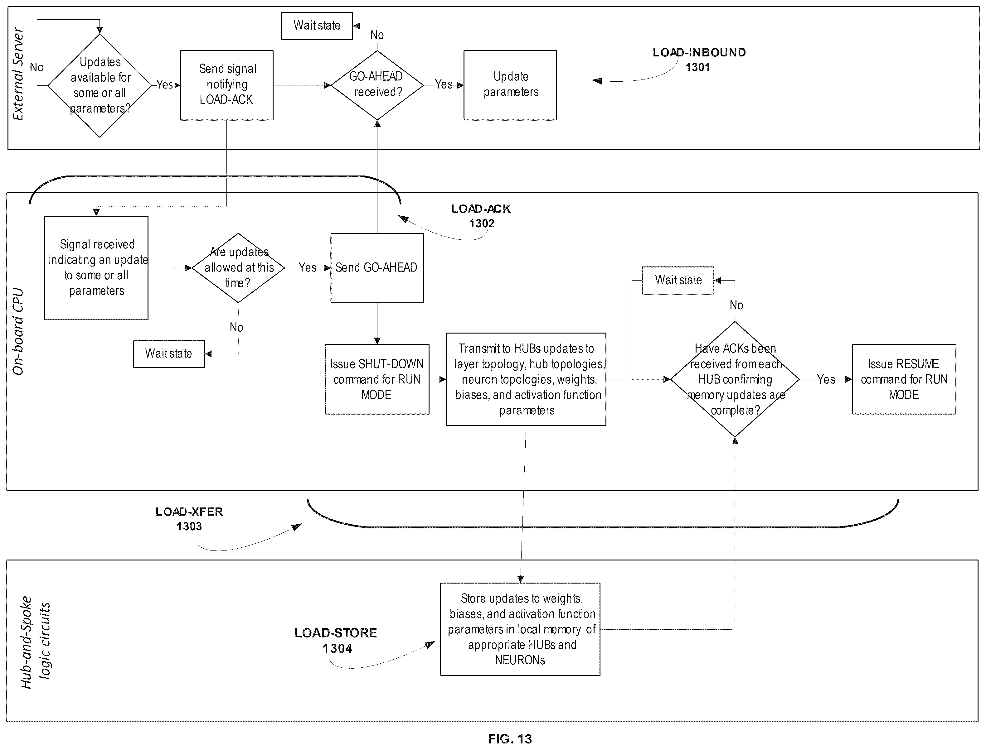 Patent US12602576 Figure 18 – Modular soc ai/ml inference engine with dynamic updates using a central collecting and consolidated layer-to-layer data transfer topology at each neural network layer