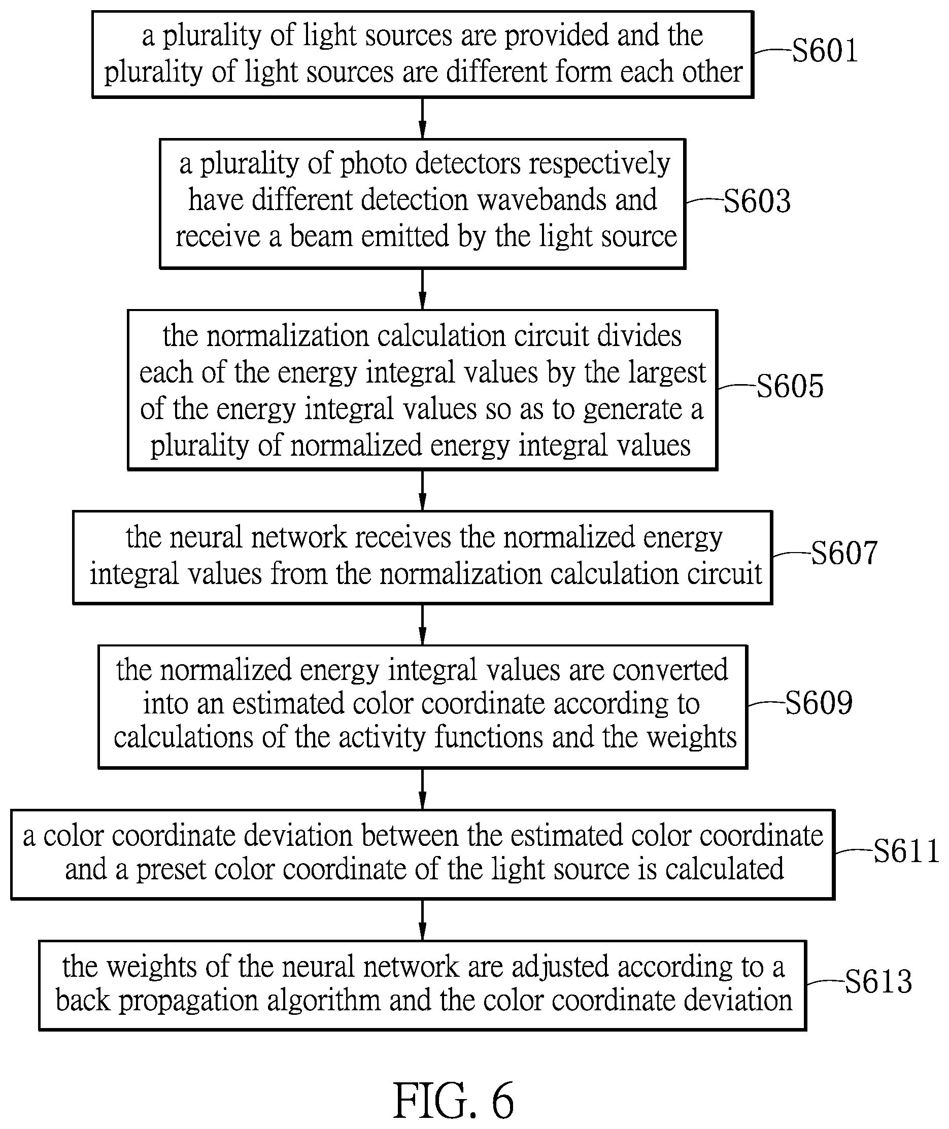 Patent US12602578 Figure 6 – Light source color coordinate estimation system and deep learning method thereof