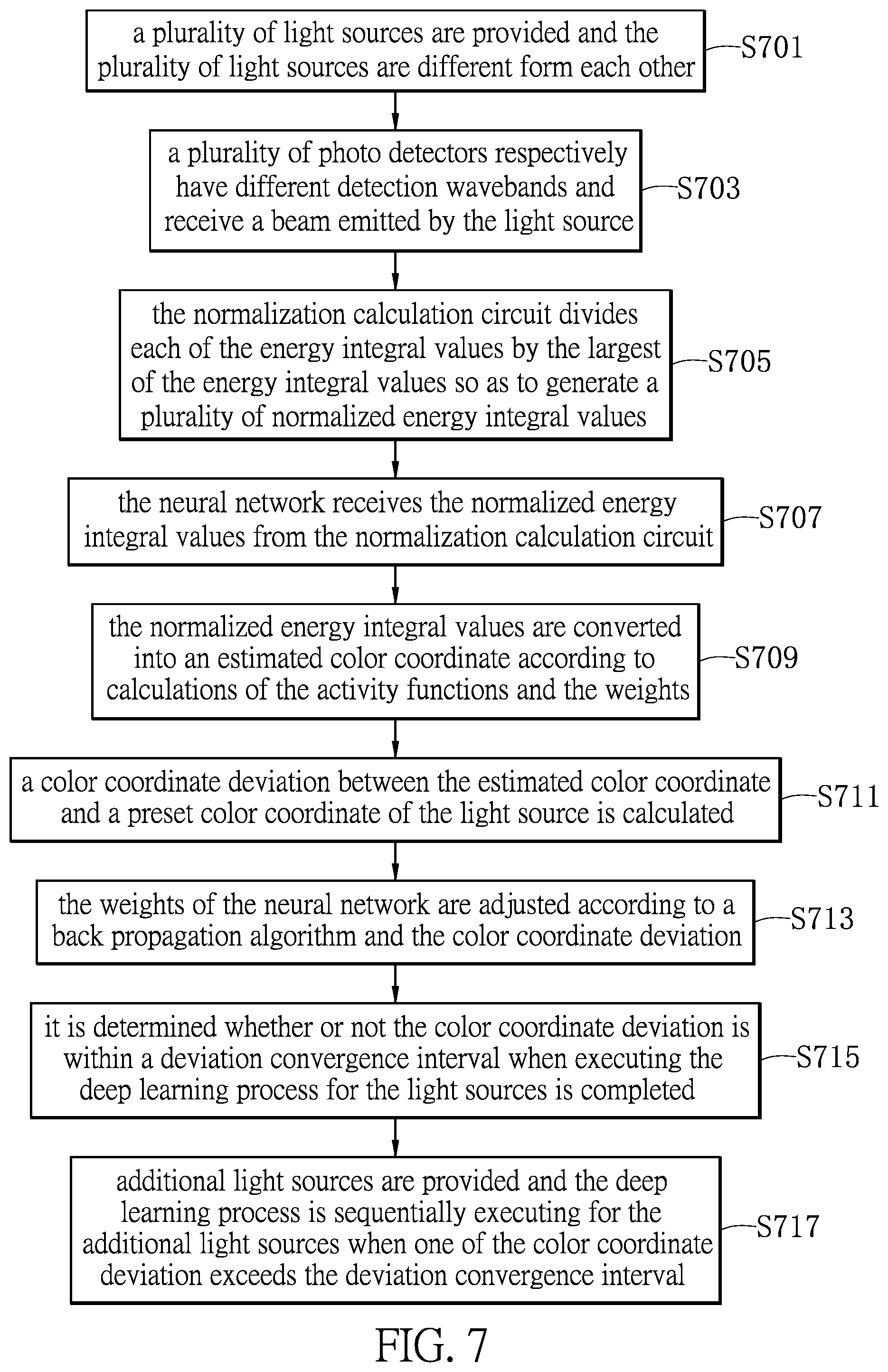 Patent US12602578 Figure 7 – Light source color coordinate estimation system and deep learning method thereof