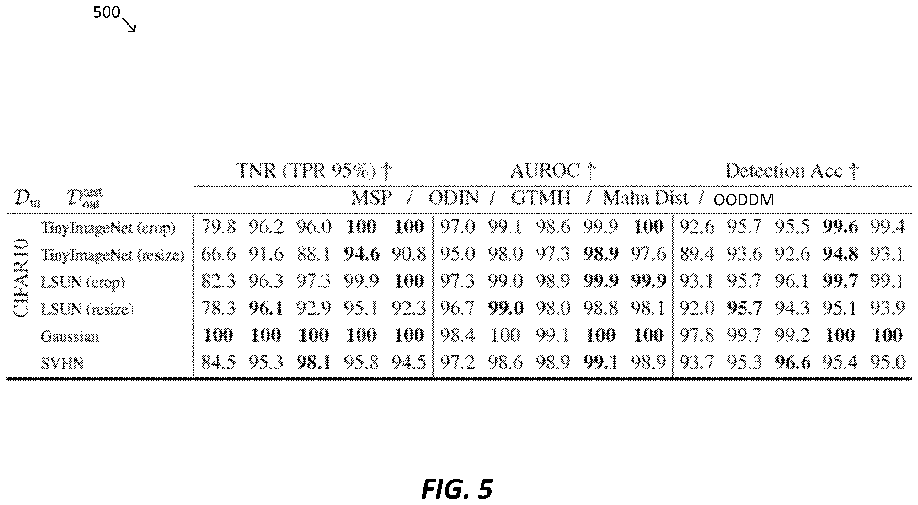Patent US12602581 Figure 5 – Systems and methods for out-of-distribution detection