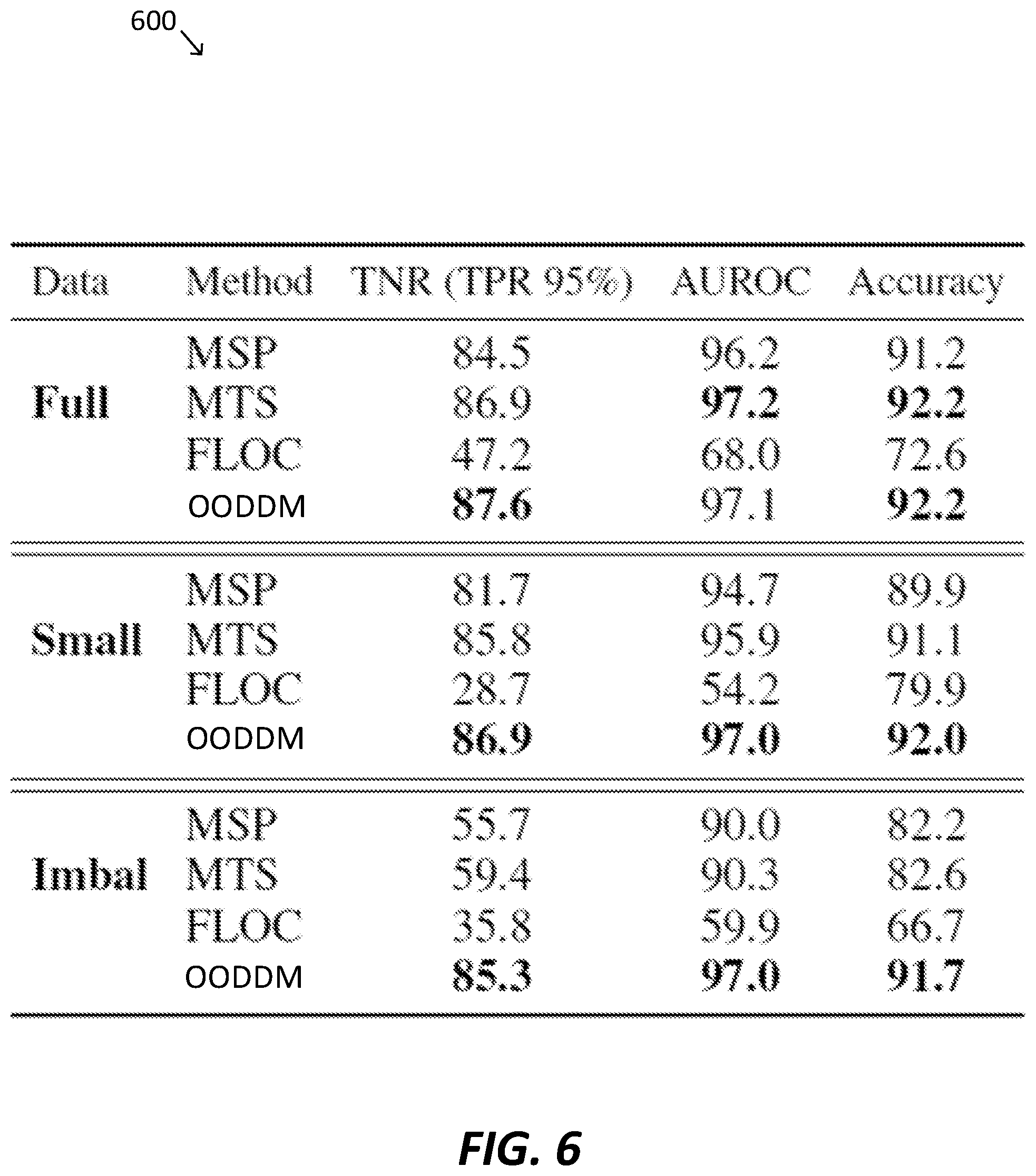 Patent US12602581 Figure 6 – Systems and methods for out-of-distribution detection