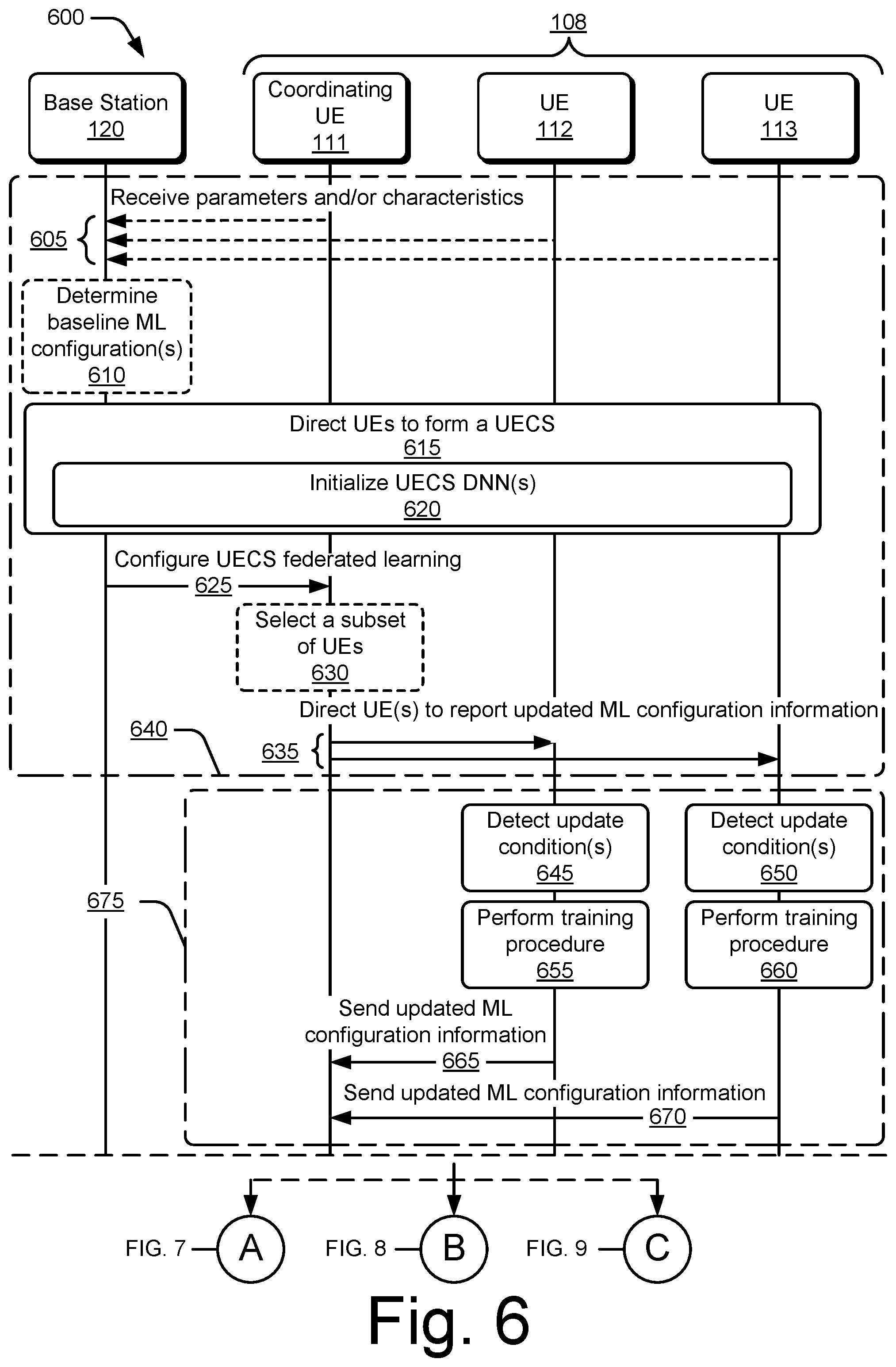 Patent US12602593 Figure 6 – User equipment-coordination set federated for deep neural networks
