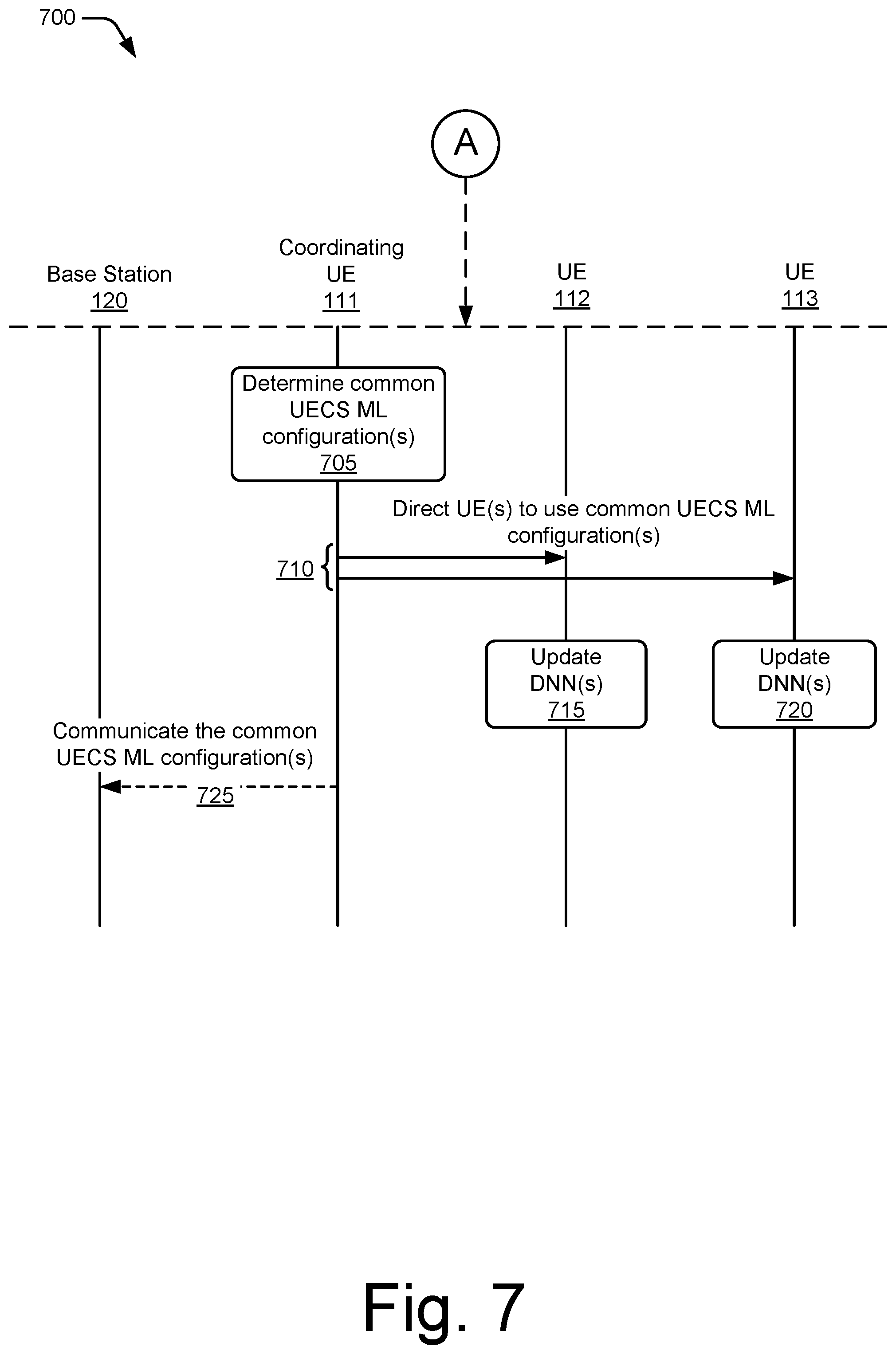 Patent US12602593 Figure 7 – User equipment-coordination set federated for deep neural networks