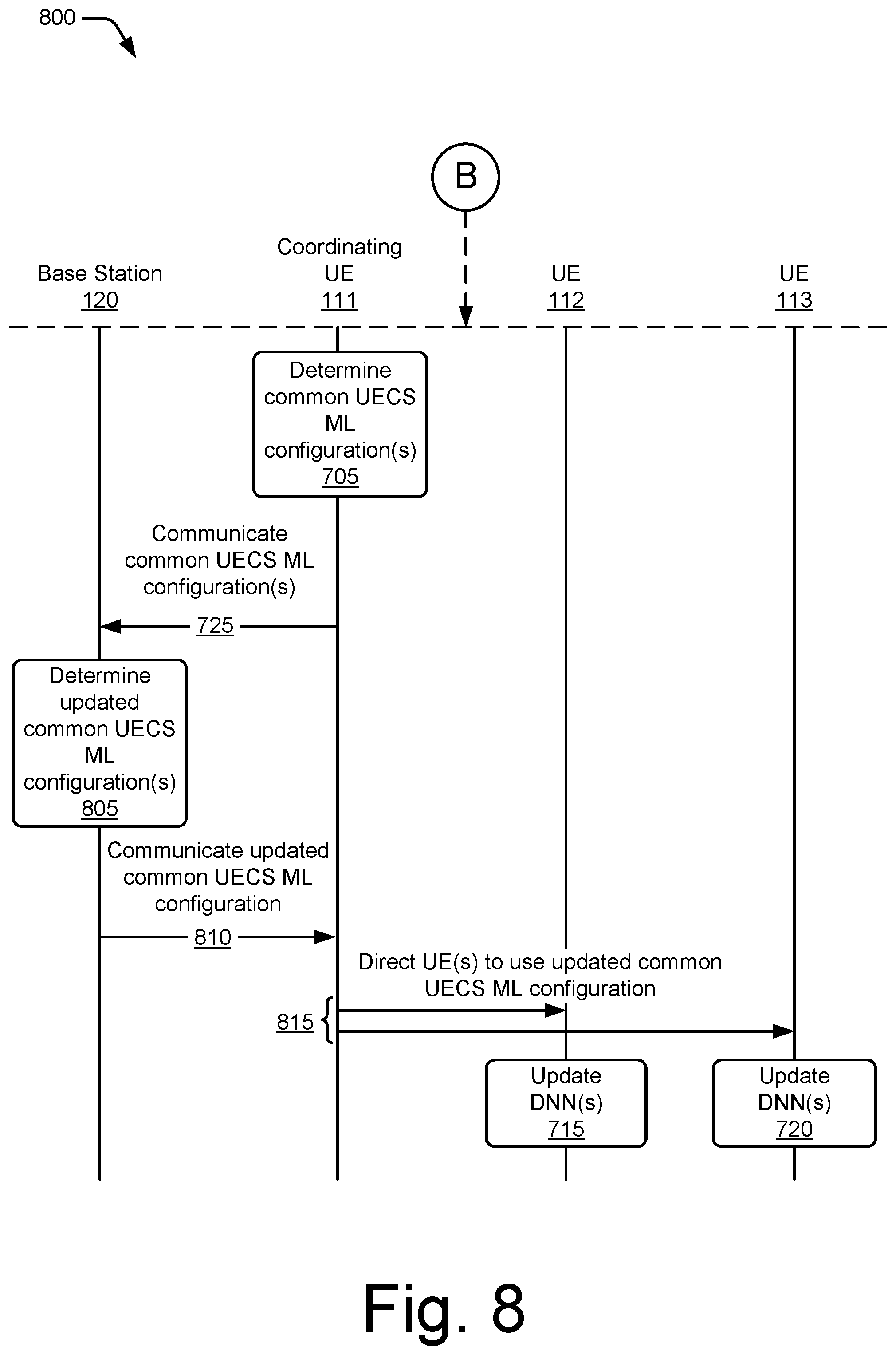 Patent US12602593 Figure 8 – User equipment-coordination set federated for deep neural networks