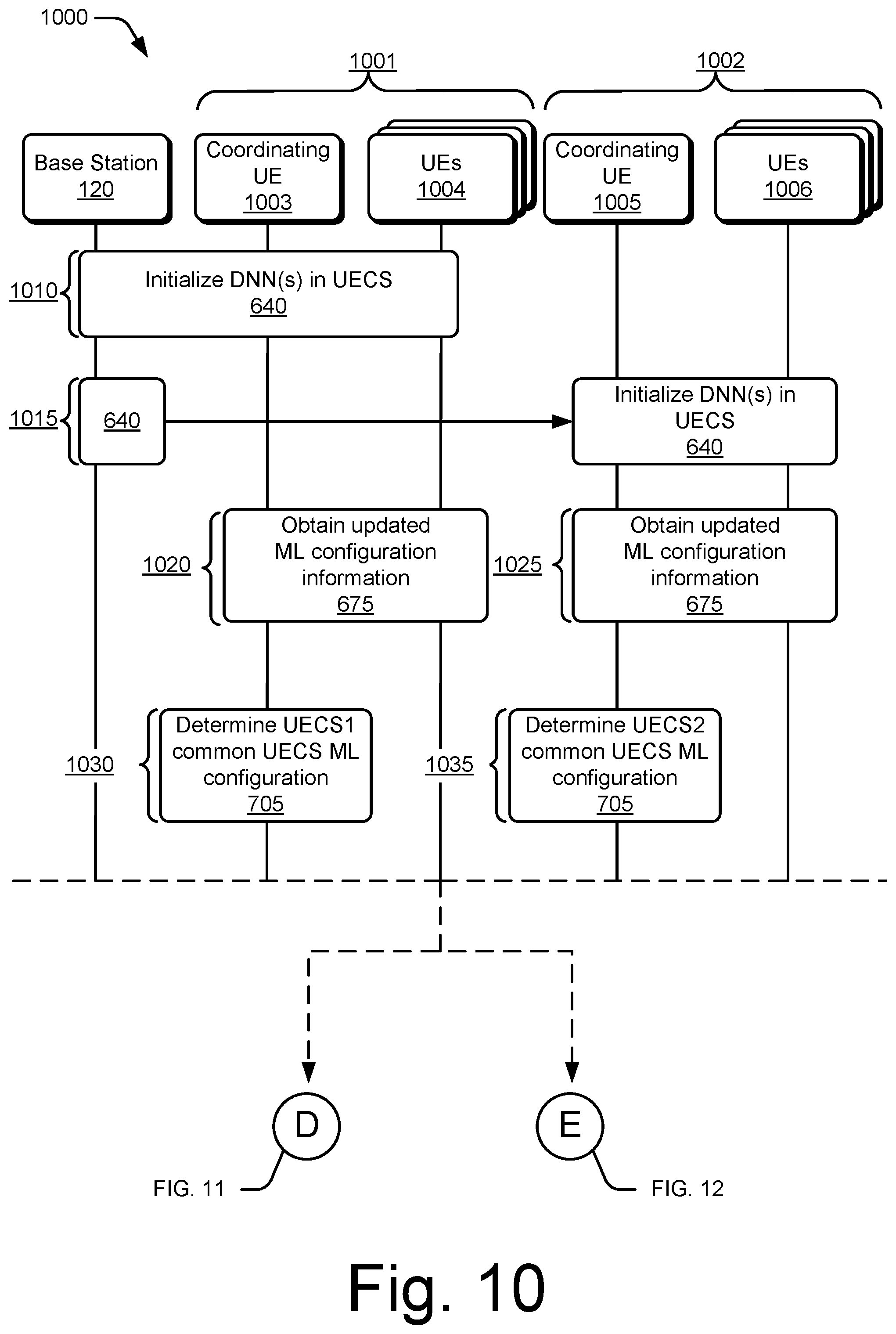Patent US12602593 Figure 10 – User equipment-coordination set federated for deep neural networks