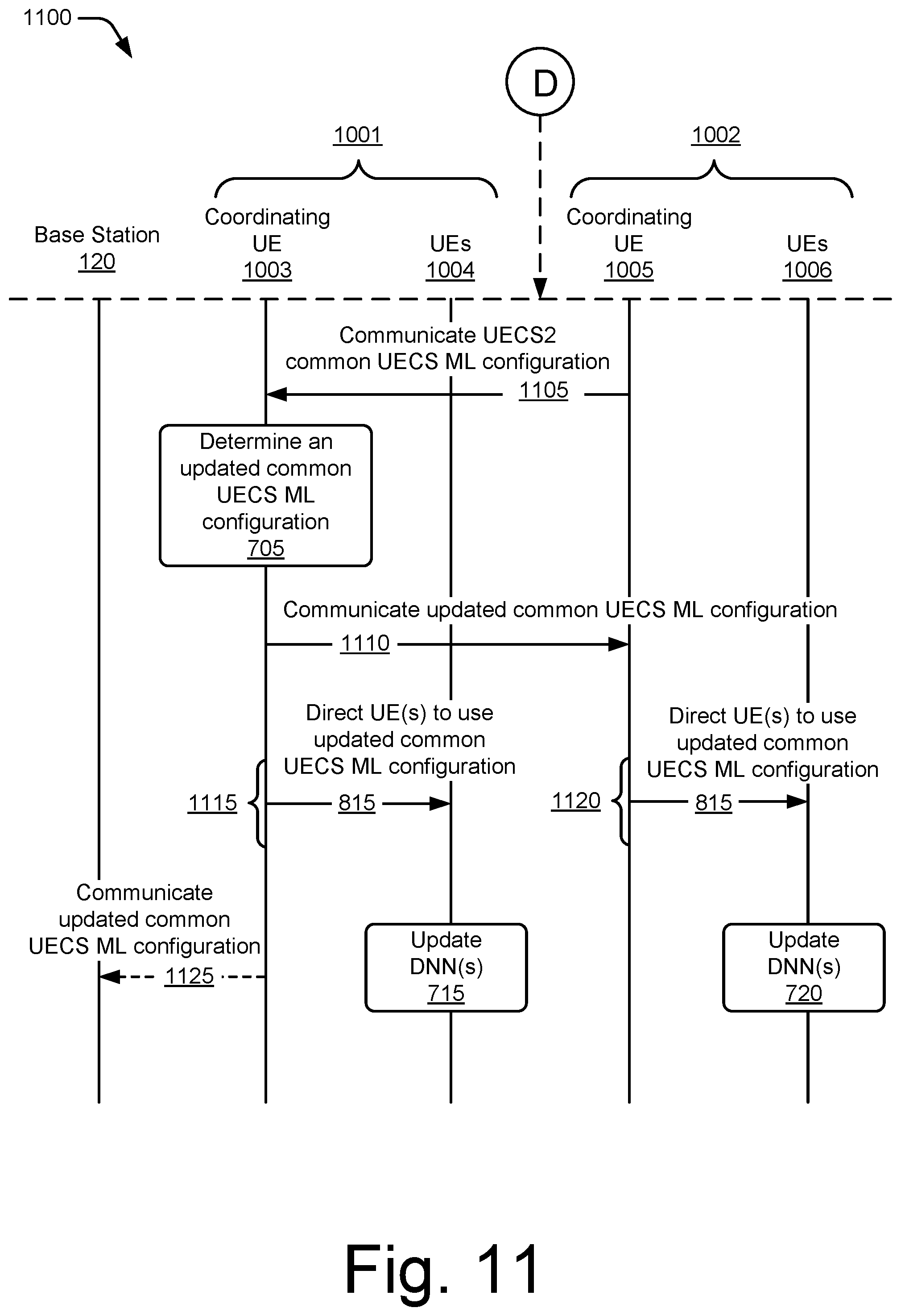 Patent US12602593 Figure 11 – User equipment-coordination set federated for deep neural networks