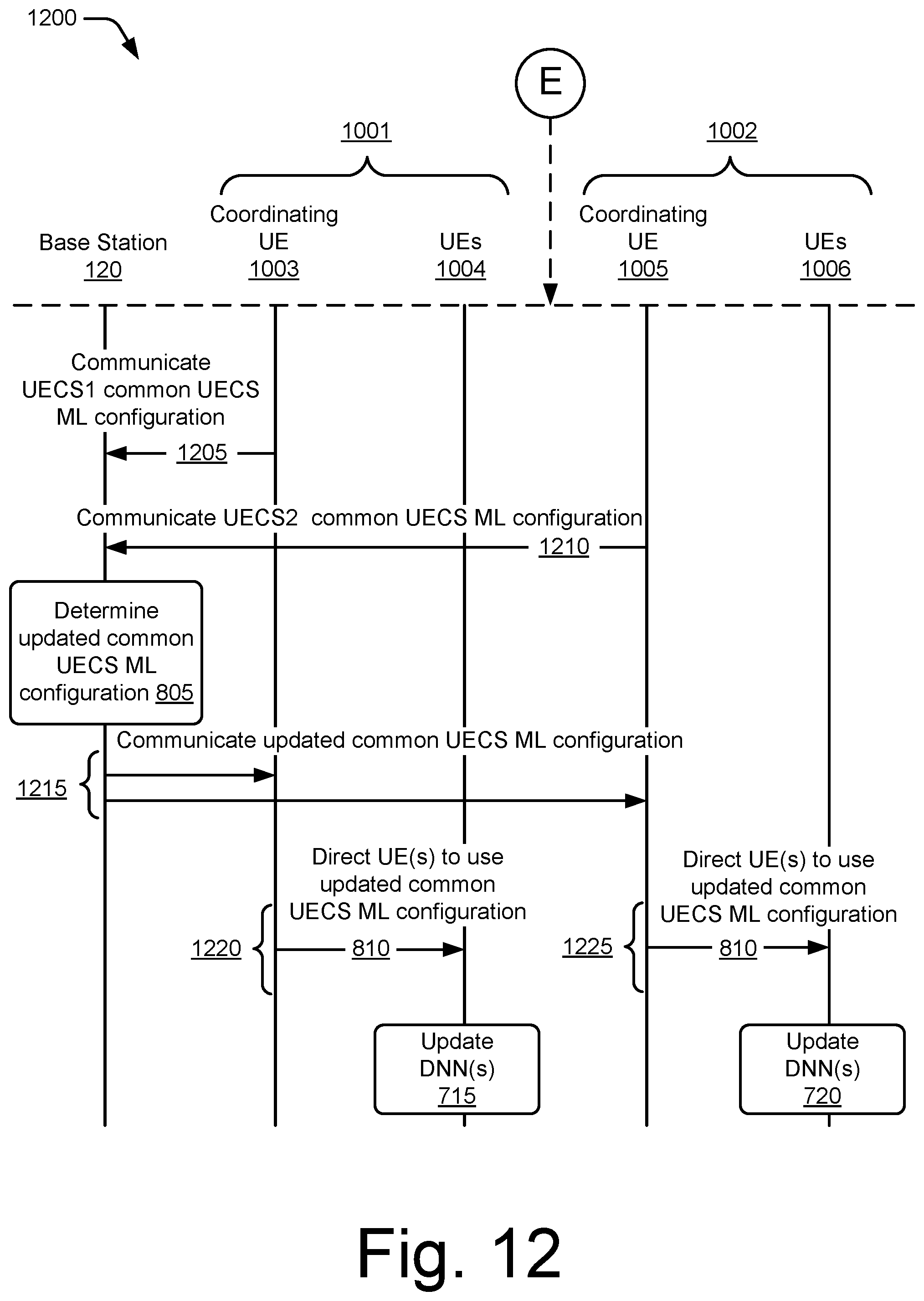 Patent US12602593 Figure 12 – User equipment-coordination set federated for deep neural networks
