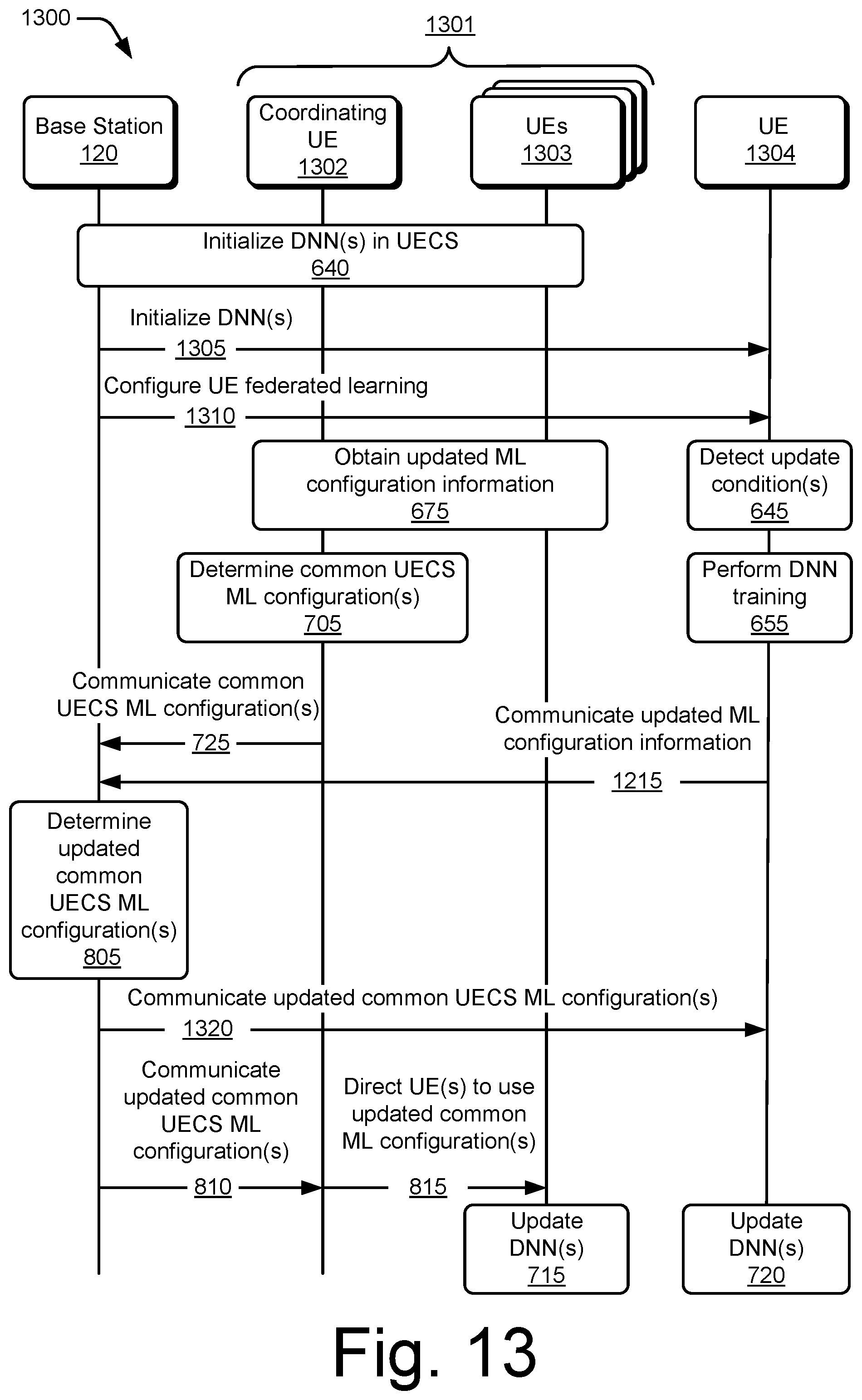 Patent US12602593 Figure 13 – User equipment-coordination set federated for deep neural networks