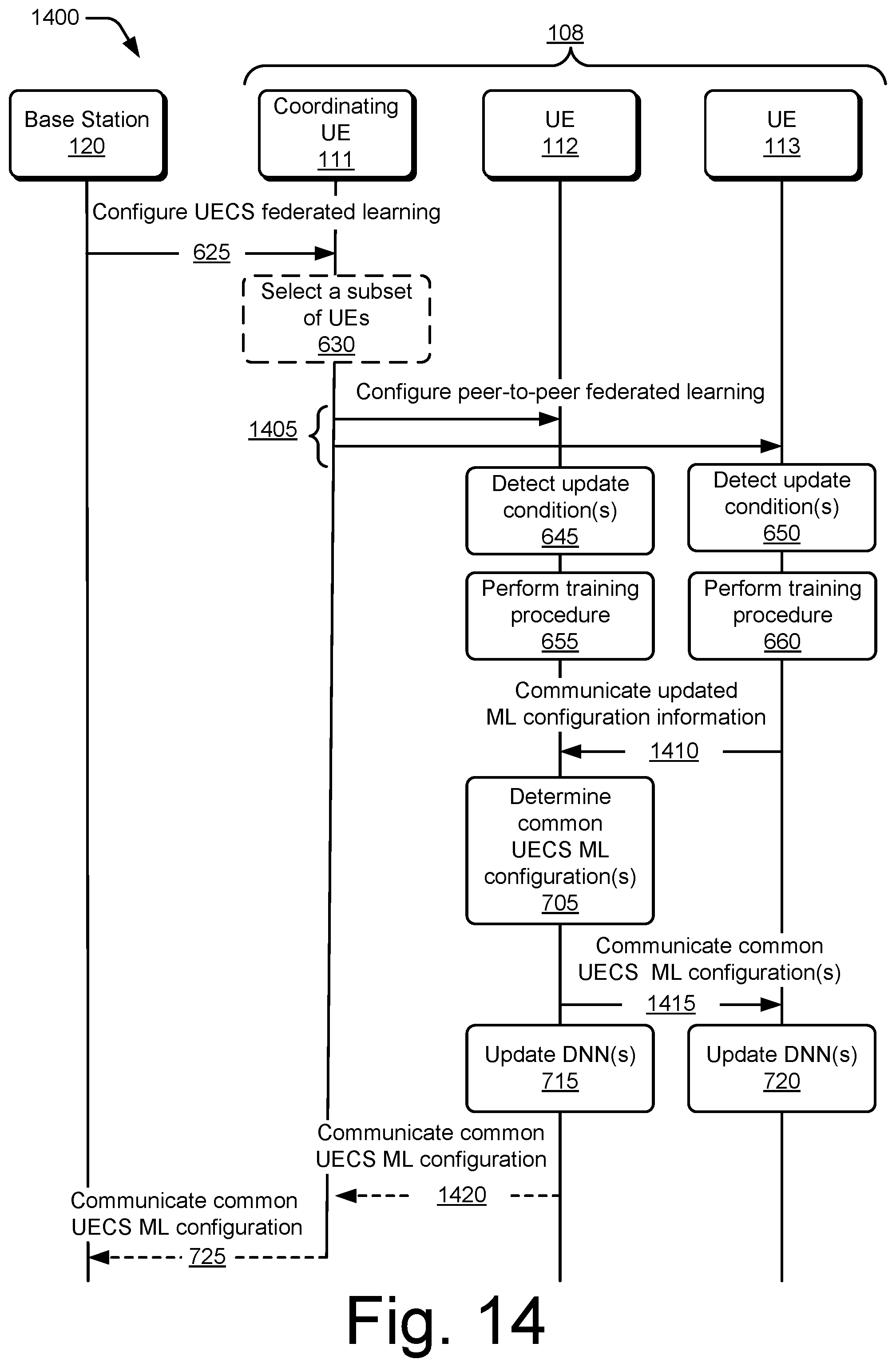 Patent US12602593 Figure 14 – User equipment-coordination set federated for deep neural networks