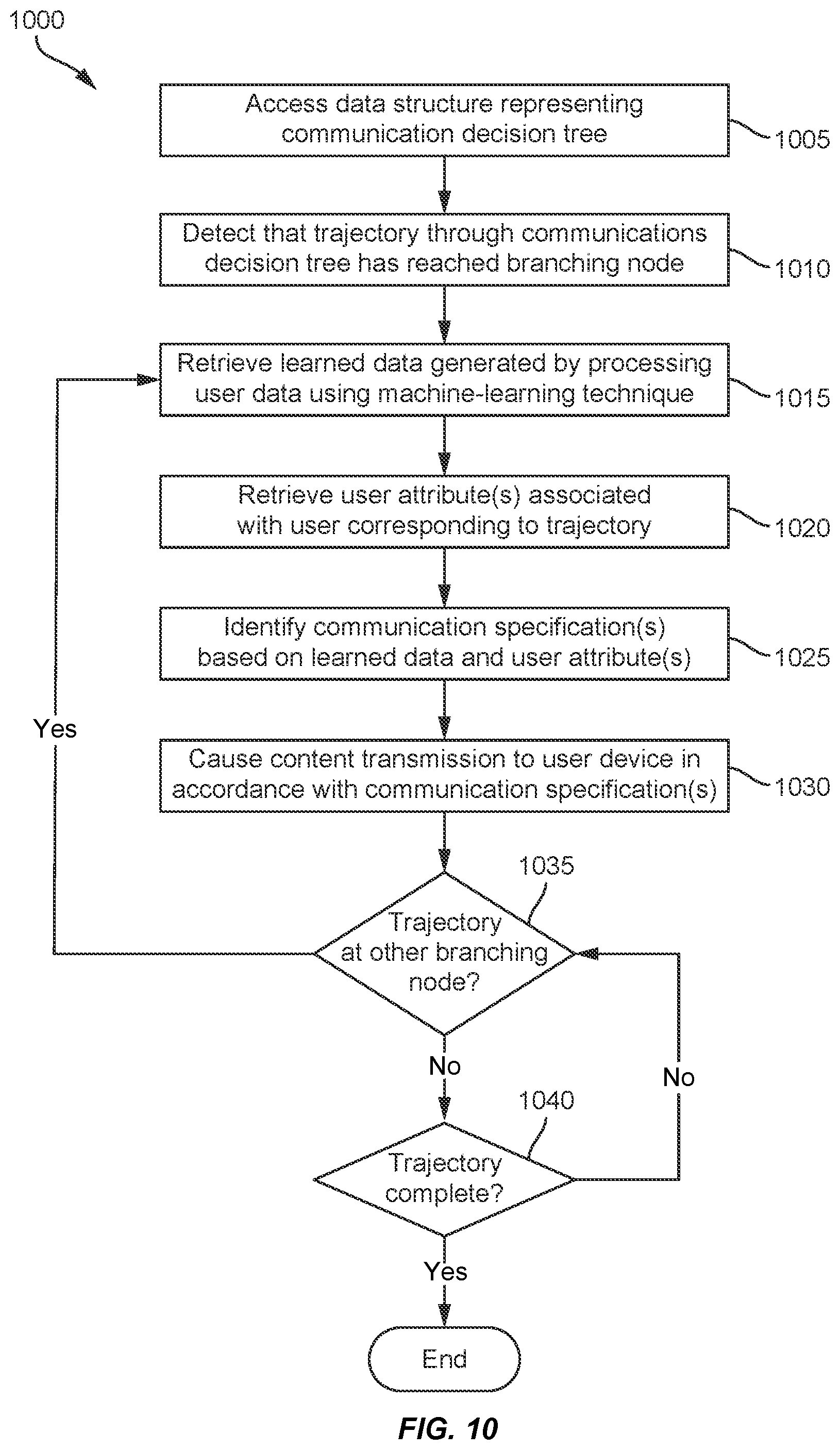 Patent US12602594 Figure 10 – Directed trajectories through communication decision tree using iterative artificial intelligence