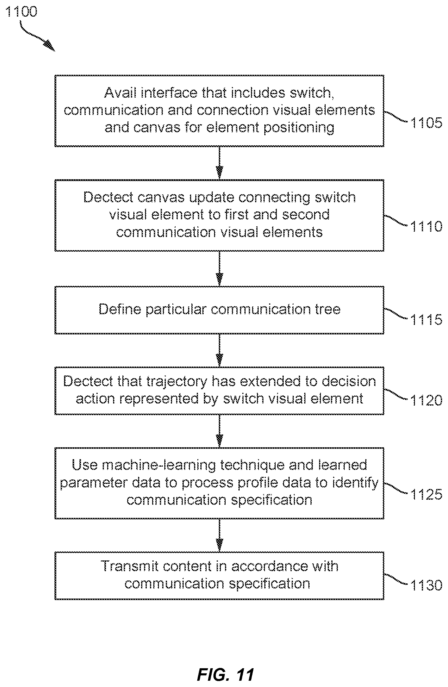 Patent US12602594 Figure 11 – Directed trajectories through communication decision tree using iterative artificial intelligence