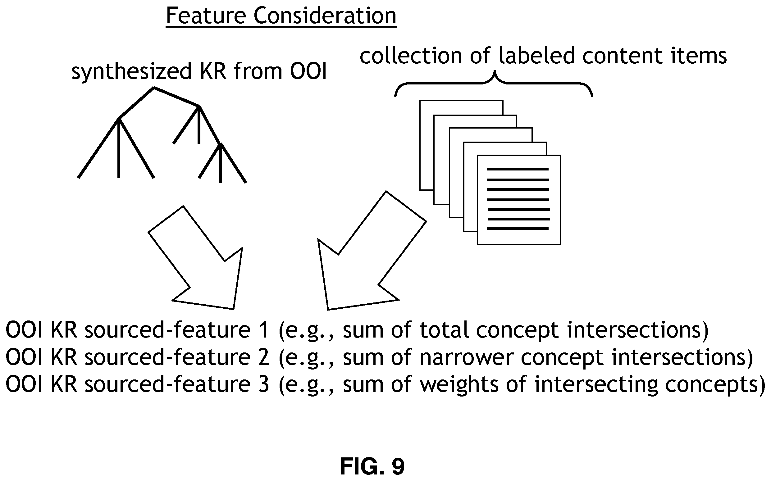 Patent US12602595 Figure 9 – System and method of using a knowledge representation for features in a machine learning classifier