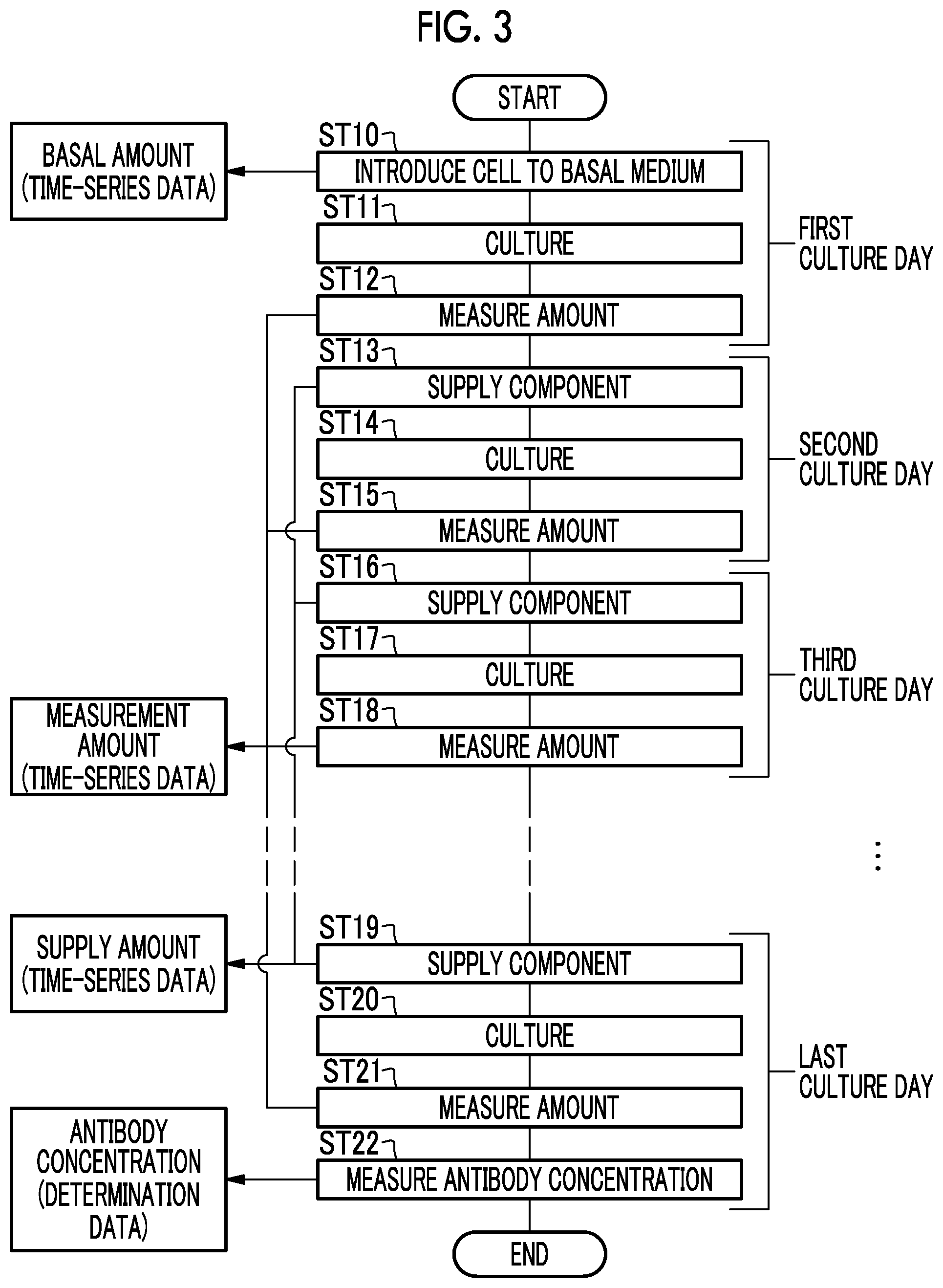 Patent US12602601 Figure 3 – Program for operating cell culture support apparatus, cell culture support apparatus, and method for operating cell culture support apparatus