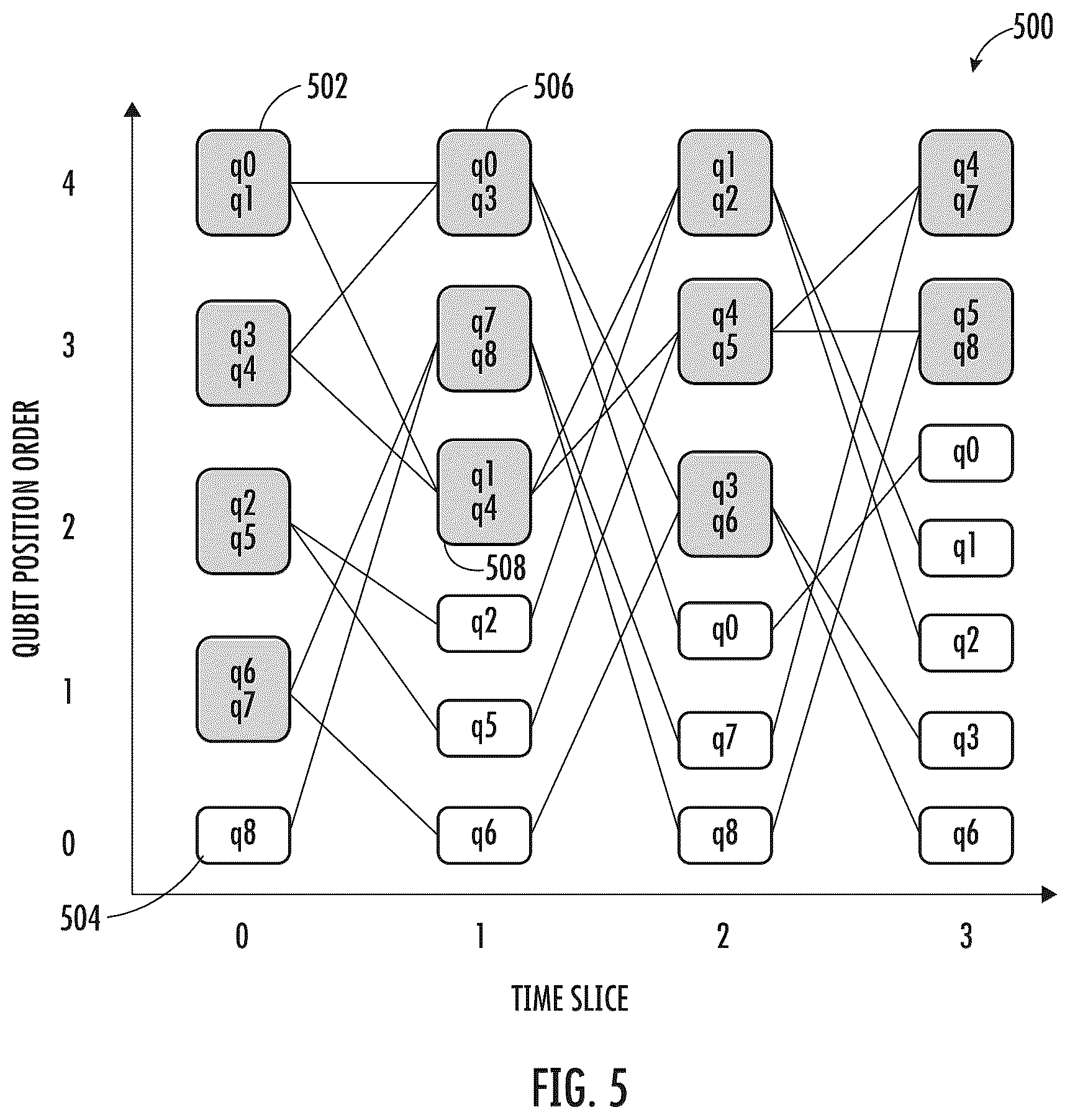 Patent US12602606 Figure 5 – Apparatuses, computer-implemented methods, and computer program products for improved global qubit positioning in a quantum computing environment