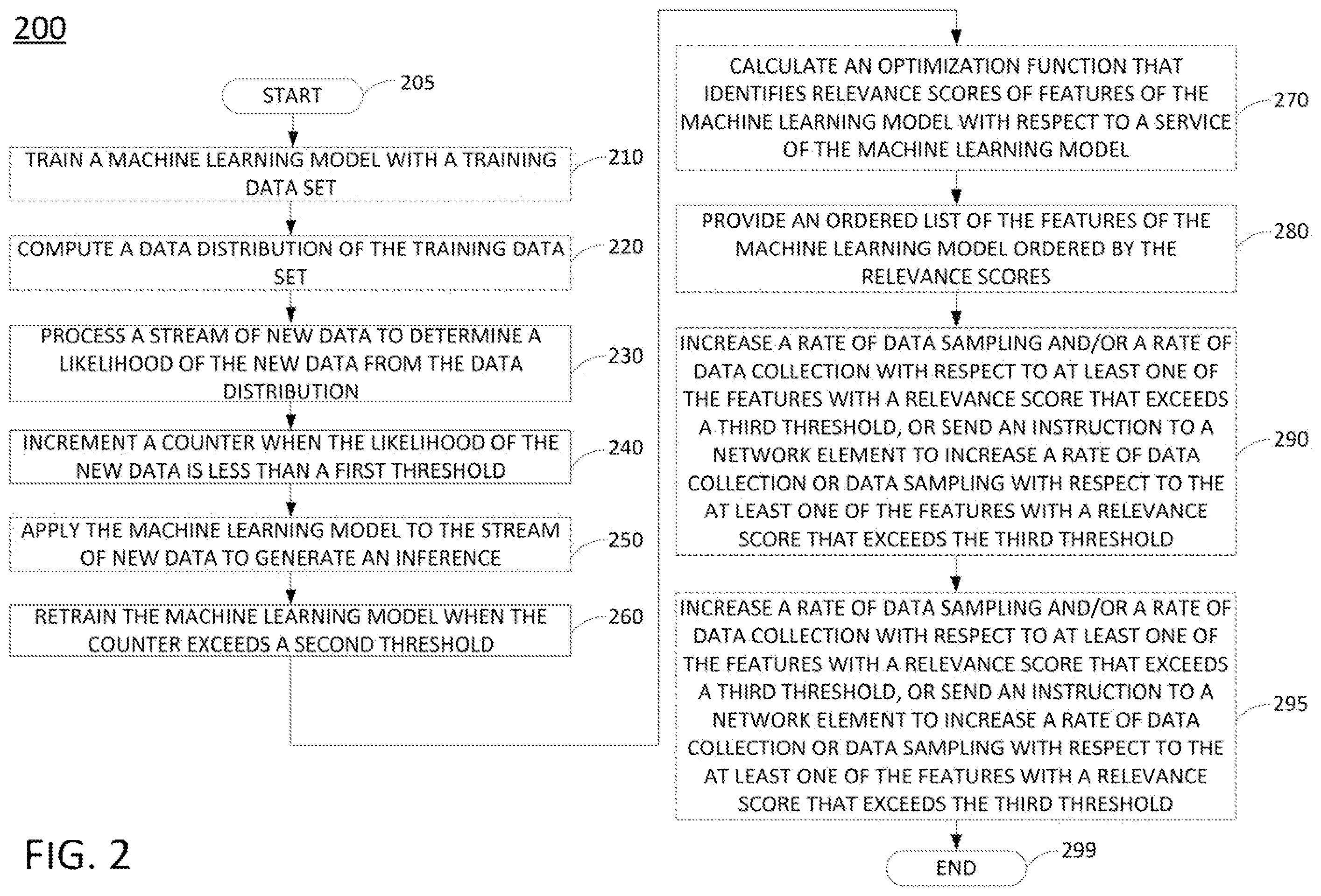 Patent US12602611 Figure 2 – Dynamic updating of machine learning models