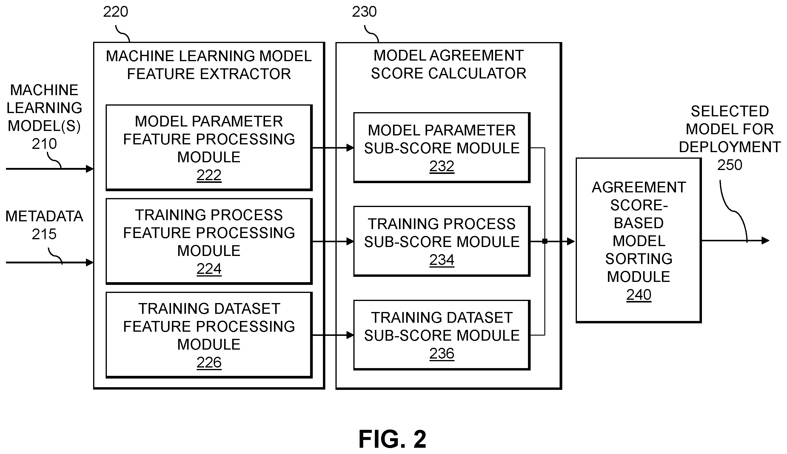Patent US12602615 Figure 2 – Evaluation of machine learning models using agreement scores