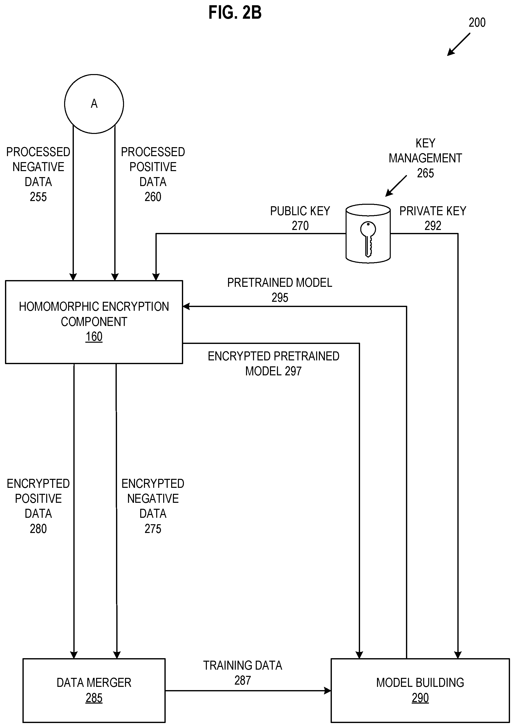 Patent US12602616 Figure 3 – Secure machine learning model training using encryption