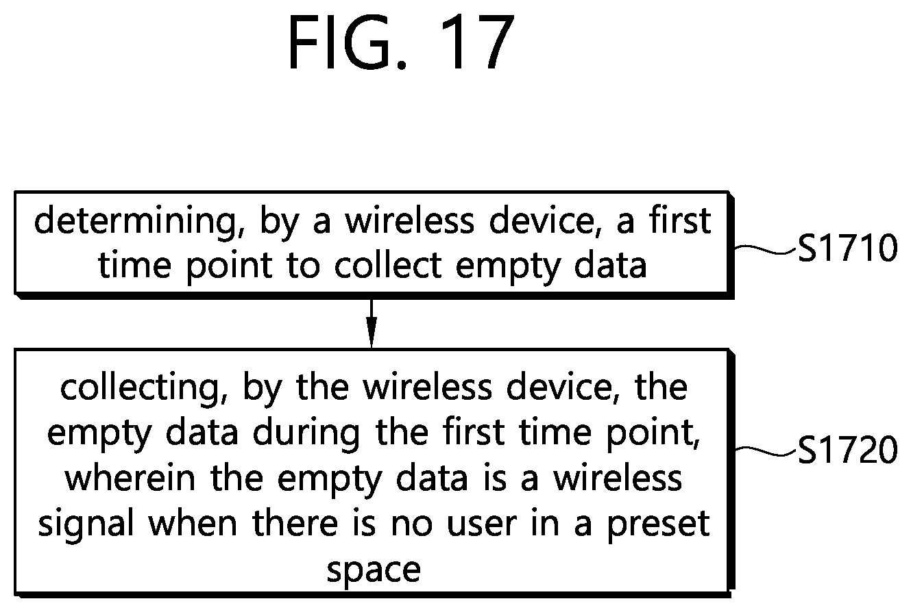 Patent US12602621 Figure 17 – Method and apparatus for performing wireless sensing by collecting empty data on basis of wireless sensing