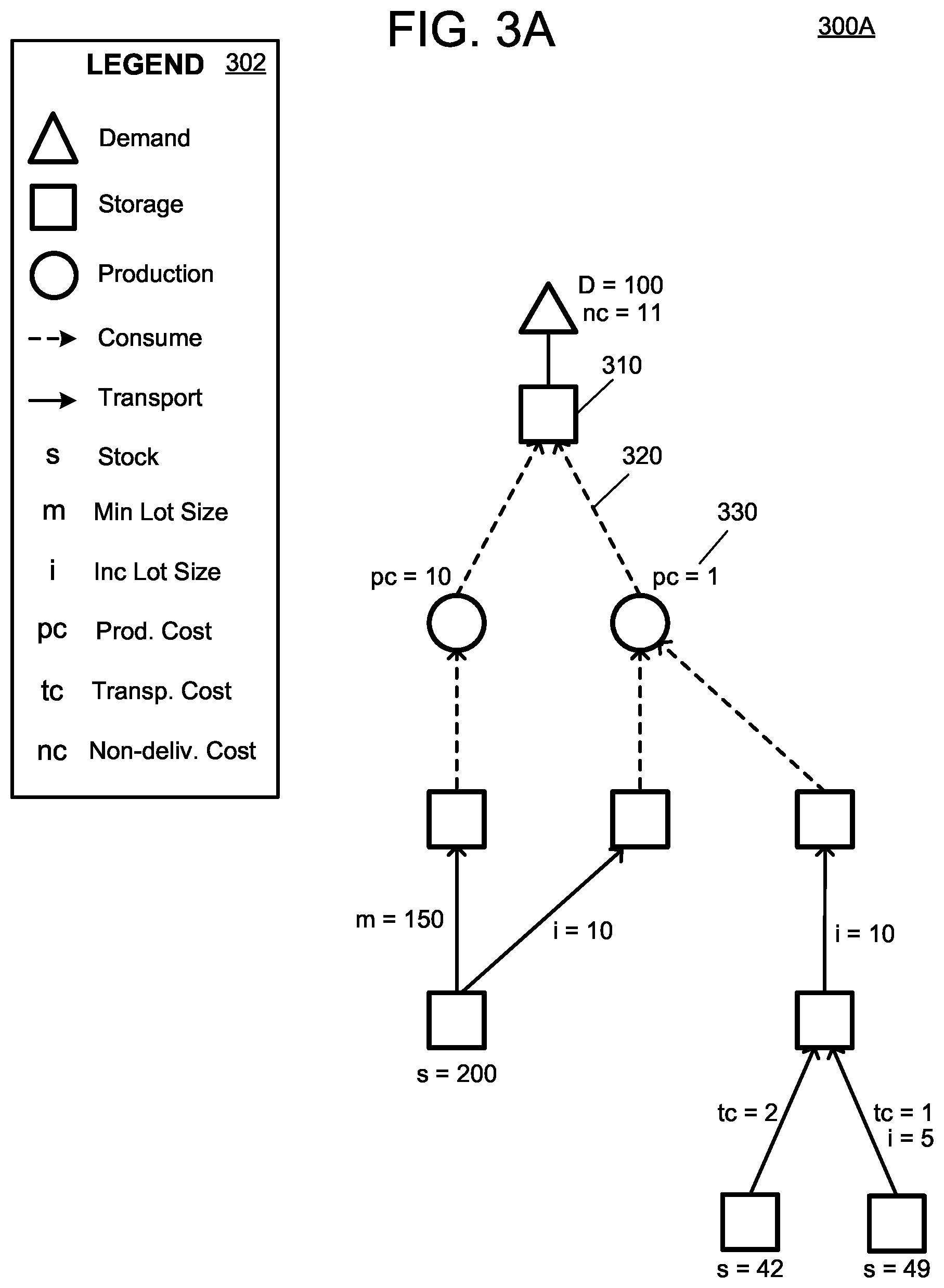 Patent US12602627 Figure 6 – Solving supply networks with discrete decisions