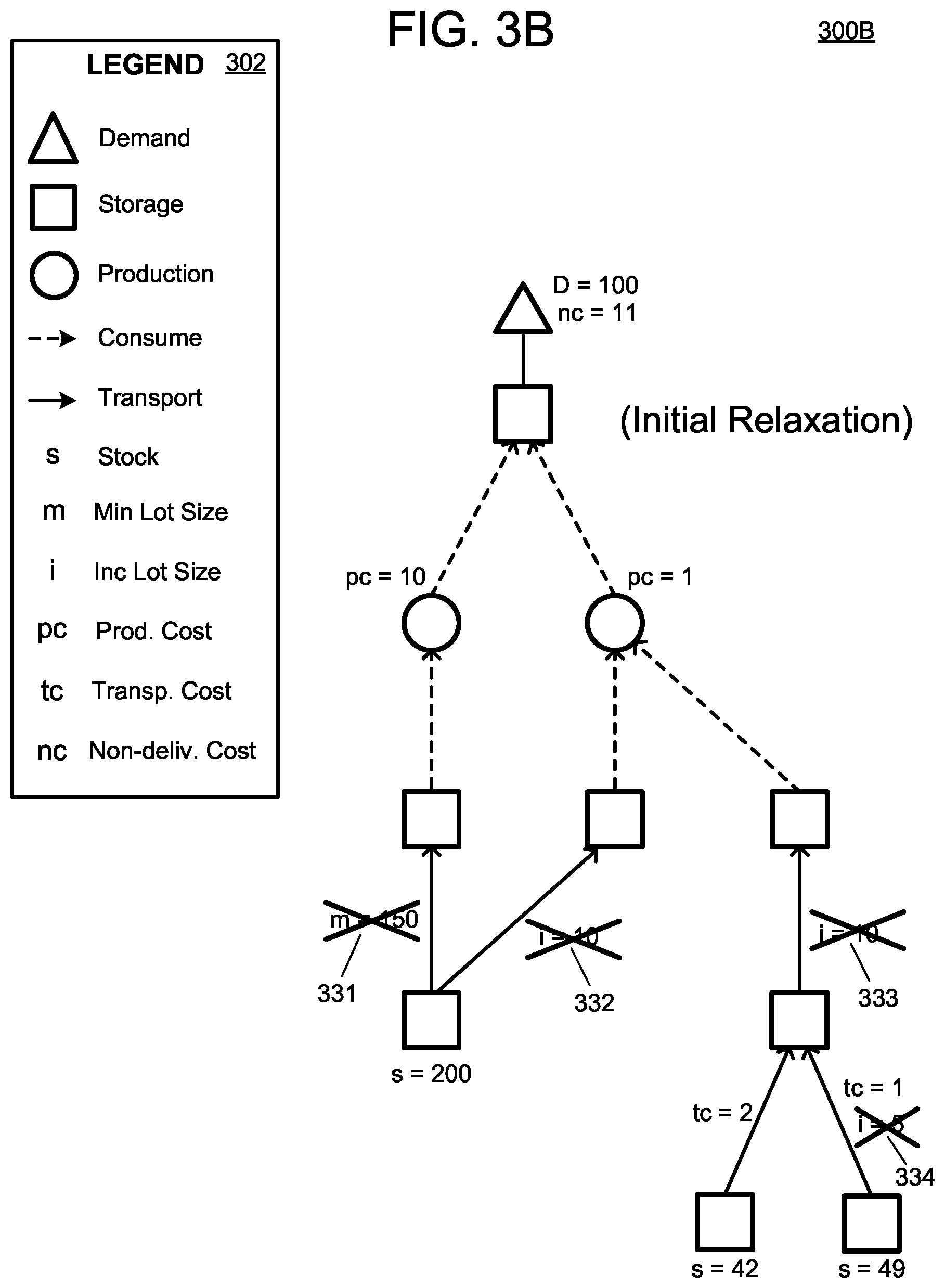 Patent US12602627 Figure 7 – Solving supply networks with discrete decisions