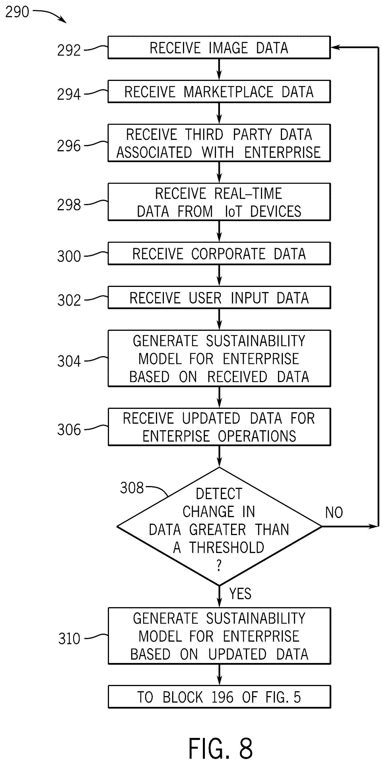 Patent US12602628 Figure 8 – Evaluating action plans for optimizing sustainability factors of an enterprise