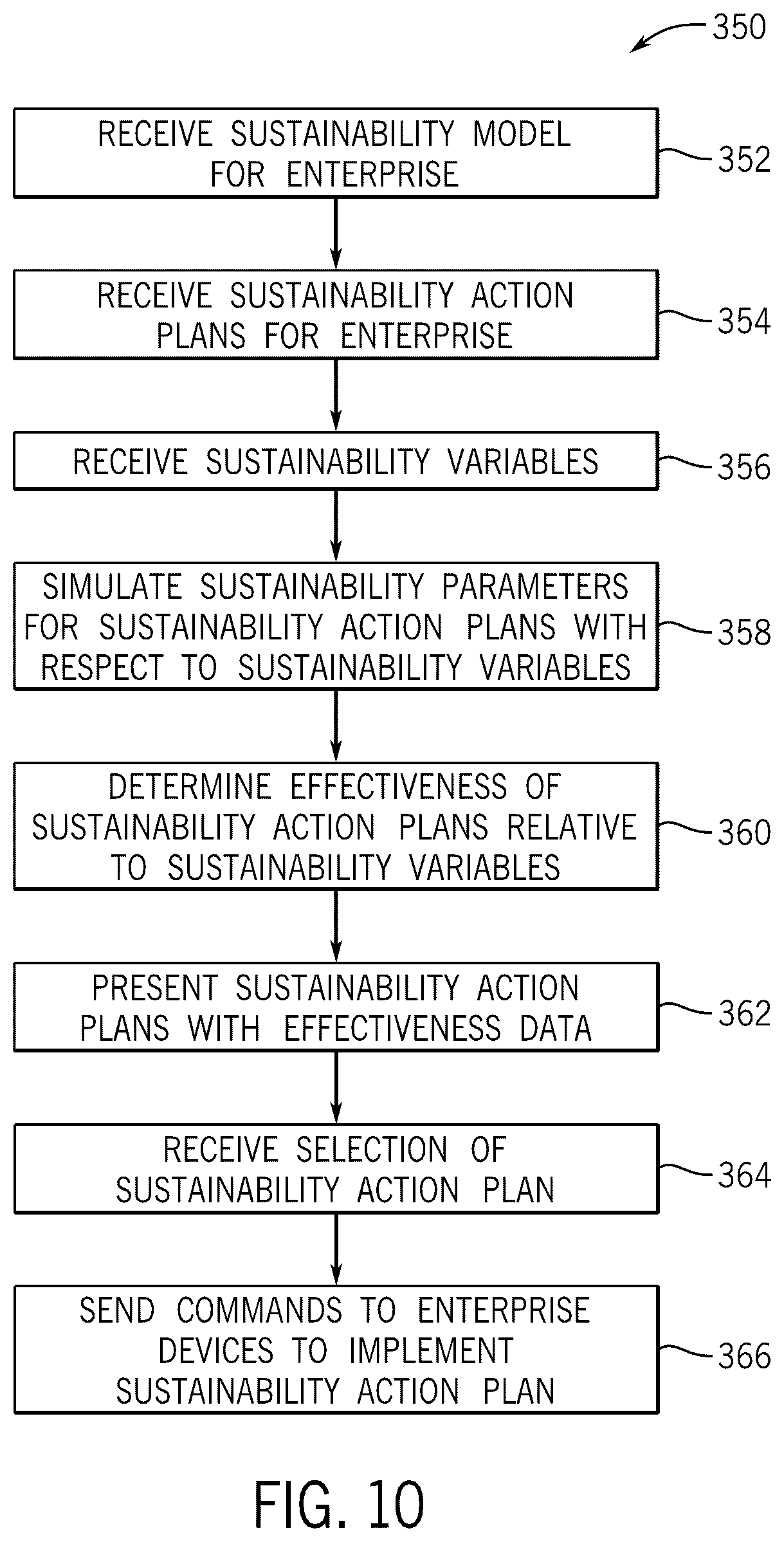 Patent US12602628 Figure 10 – Evaluating action plans for optimizing sustainability factors of an enterprise