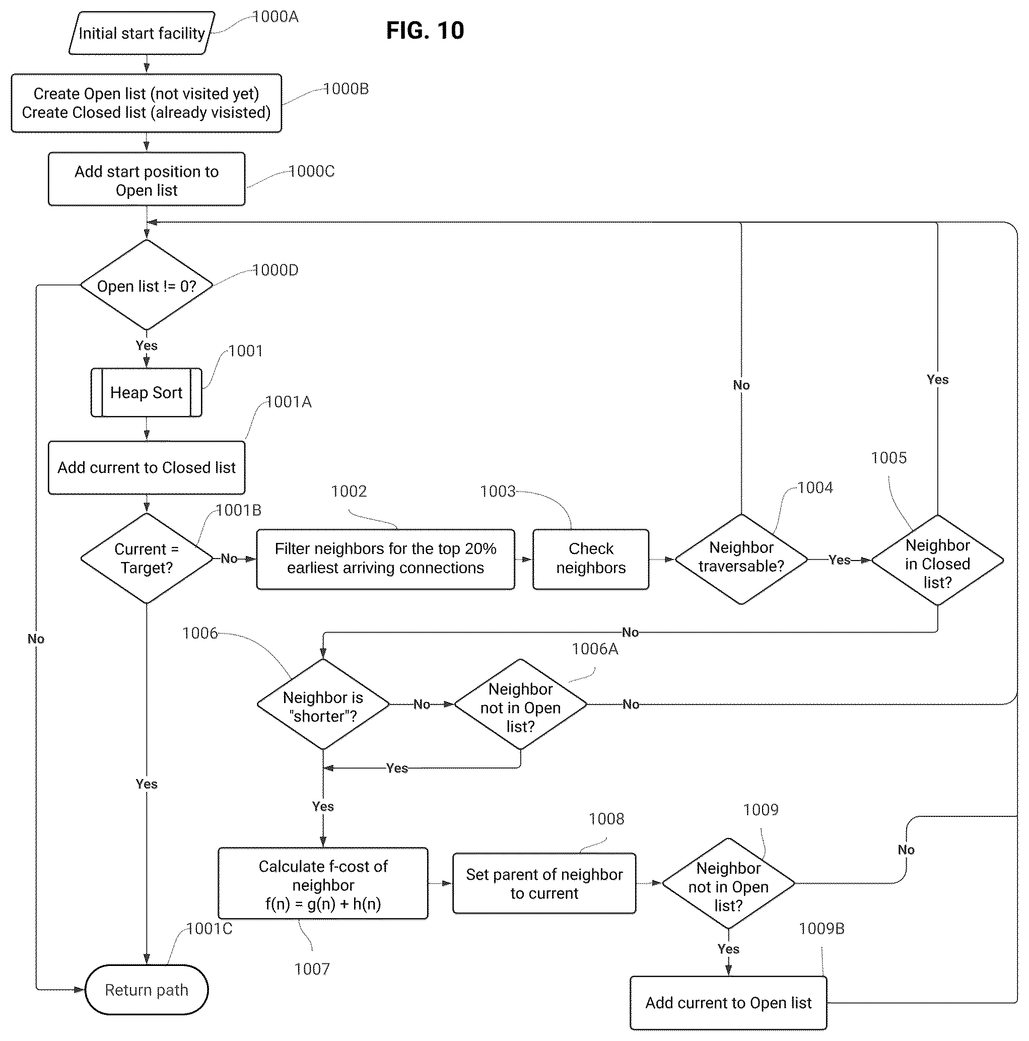Patent US12602648 Figure 10 – Advanced multi-agent pathfinding and optimization system for logistic networks