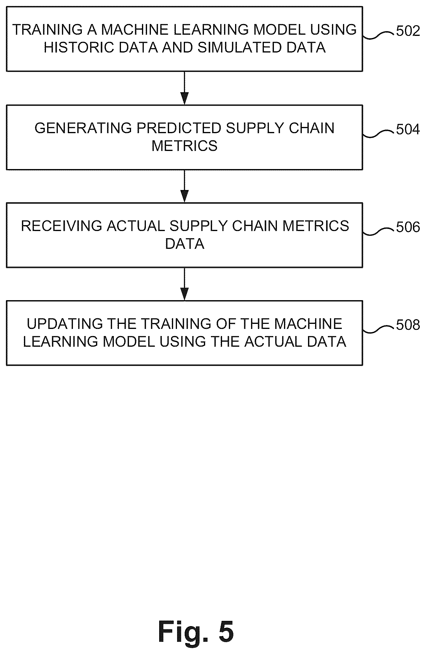 Patent US12602649 Figure 5 – Predicting supply chain policies using machine learning