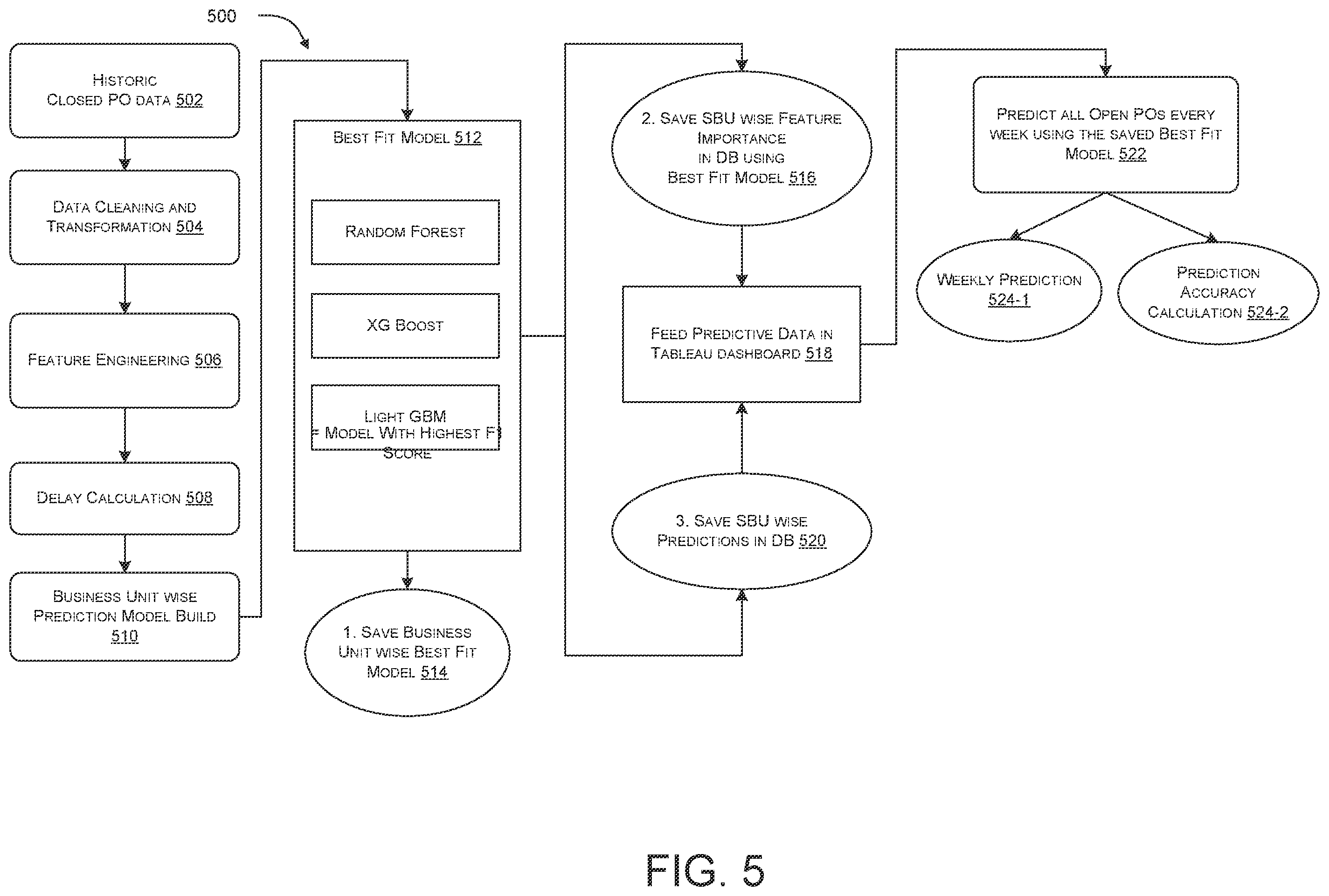 Patent US12602650 Figure 5 – Systems and methods for supply chain management