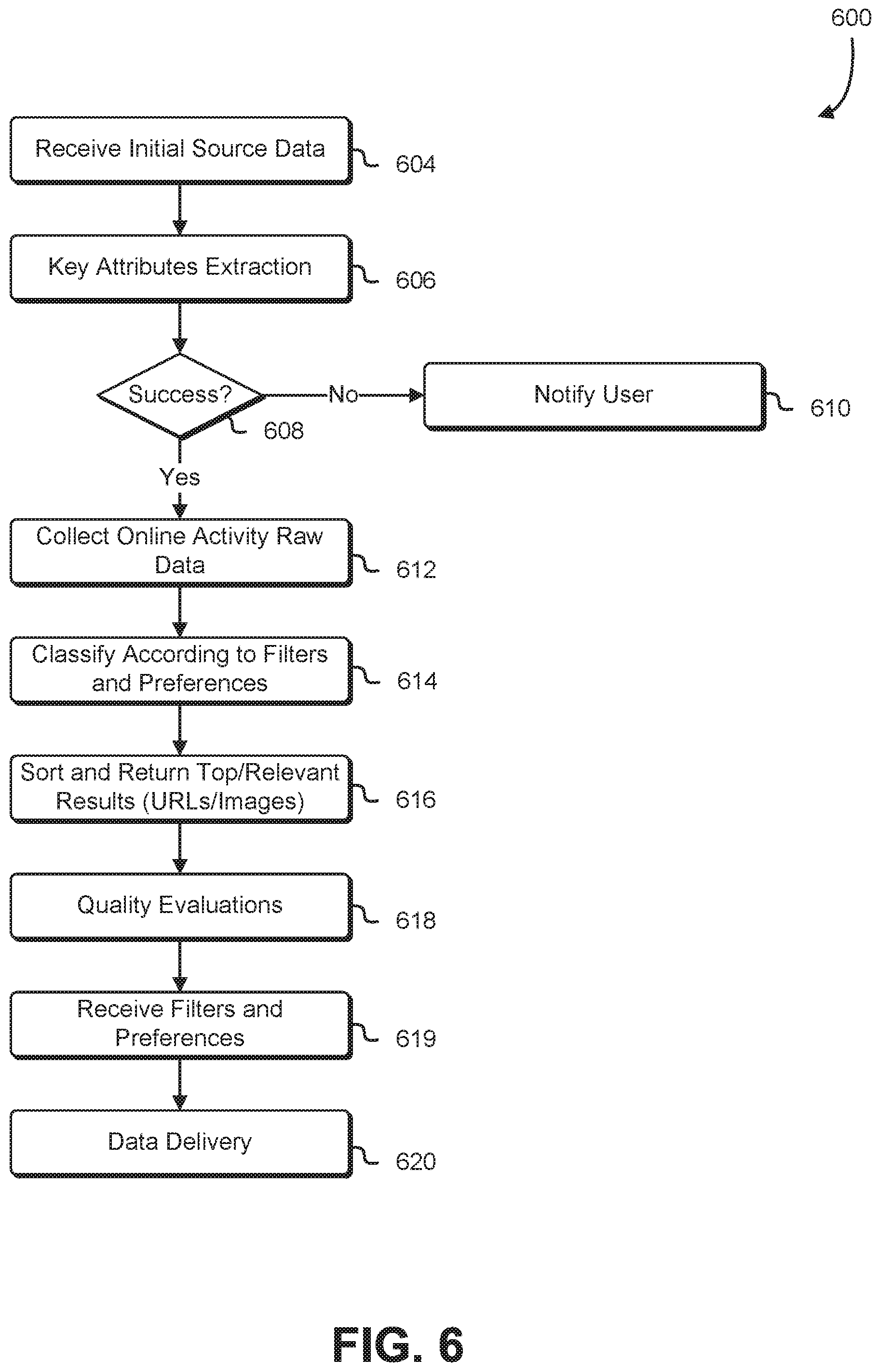Patent US12602661 Figure 6 – System for searching and correlating online activity with individual classification factors
