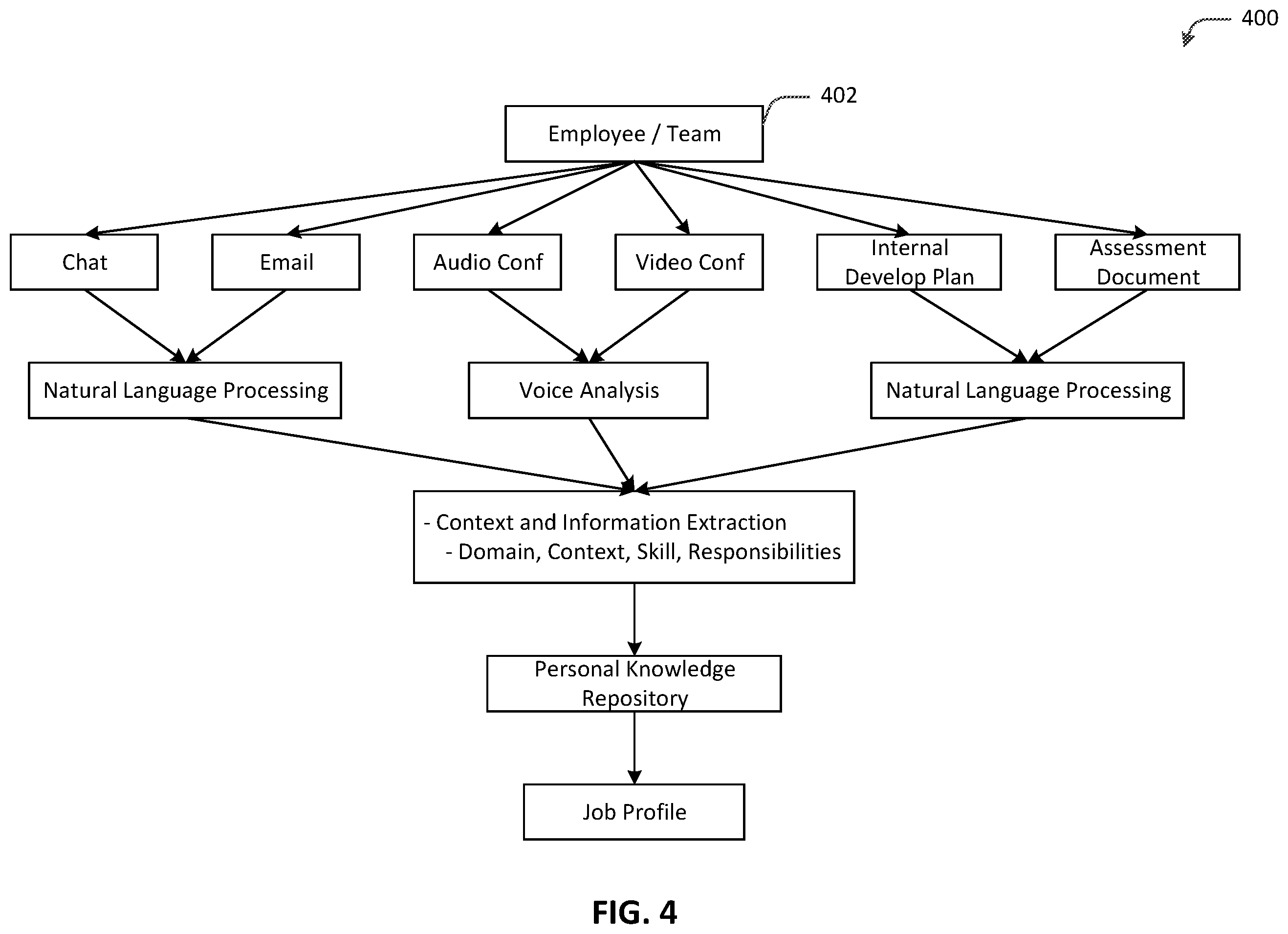 Patent US12602662 Figure 4 – Intelligent generation of job profiles