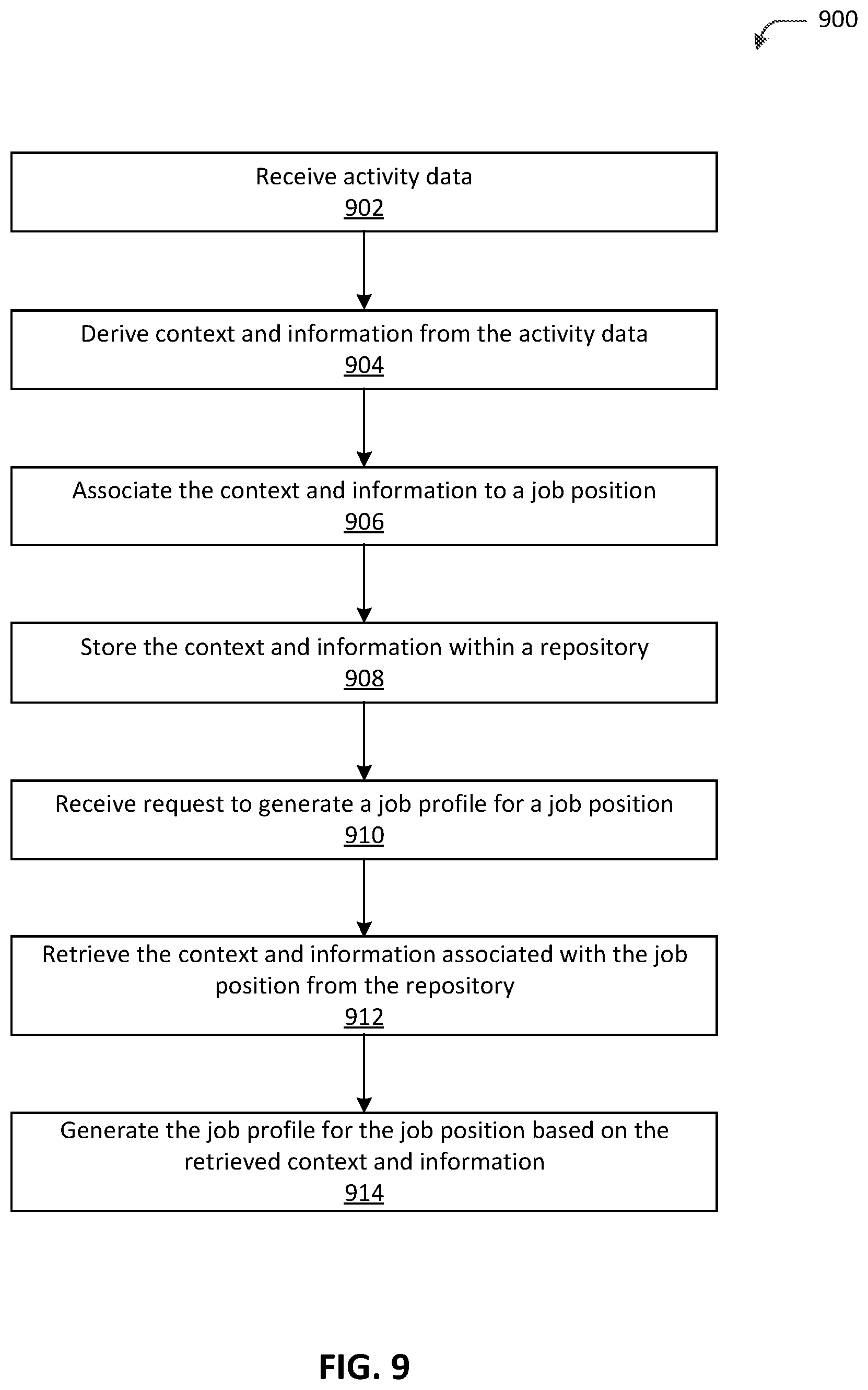 Patent US12602662 Figure 9 – Intelligent generation of job profiles