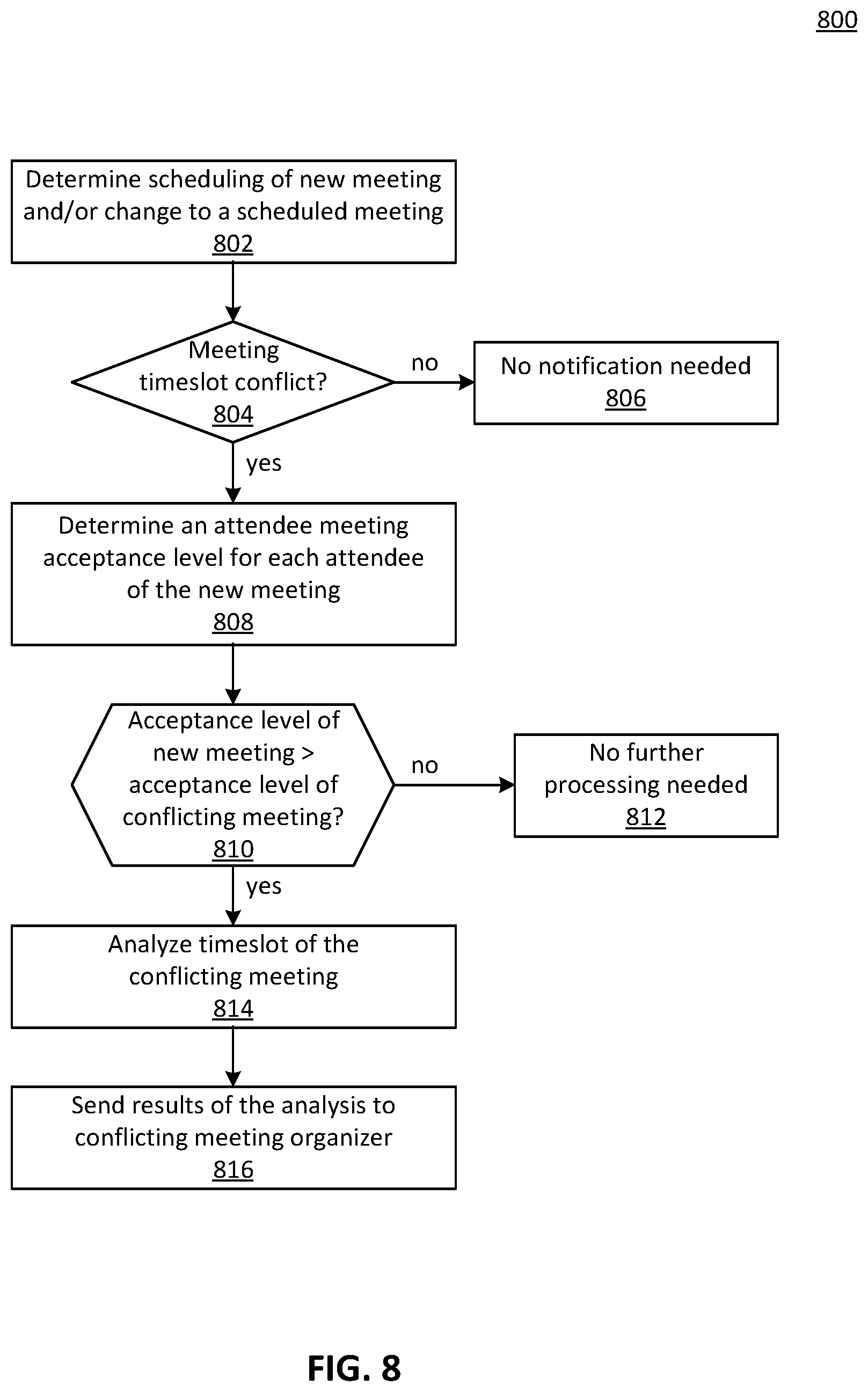 Patent US12602664 Figure 8 – Intelligent meeting timeslot analysis and recommendation