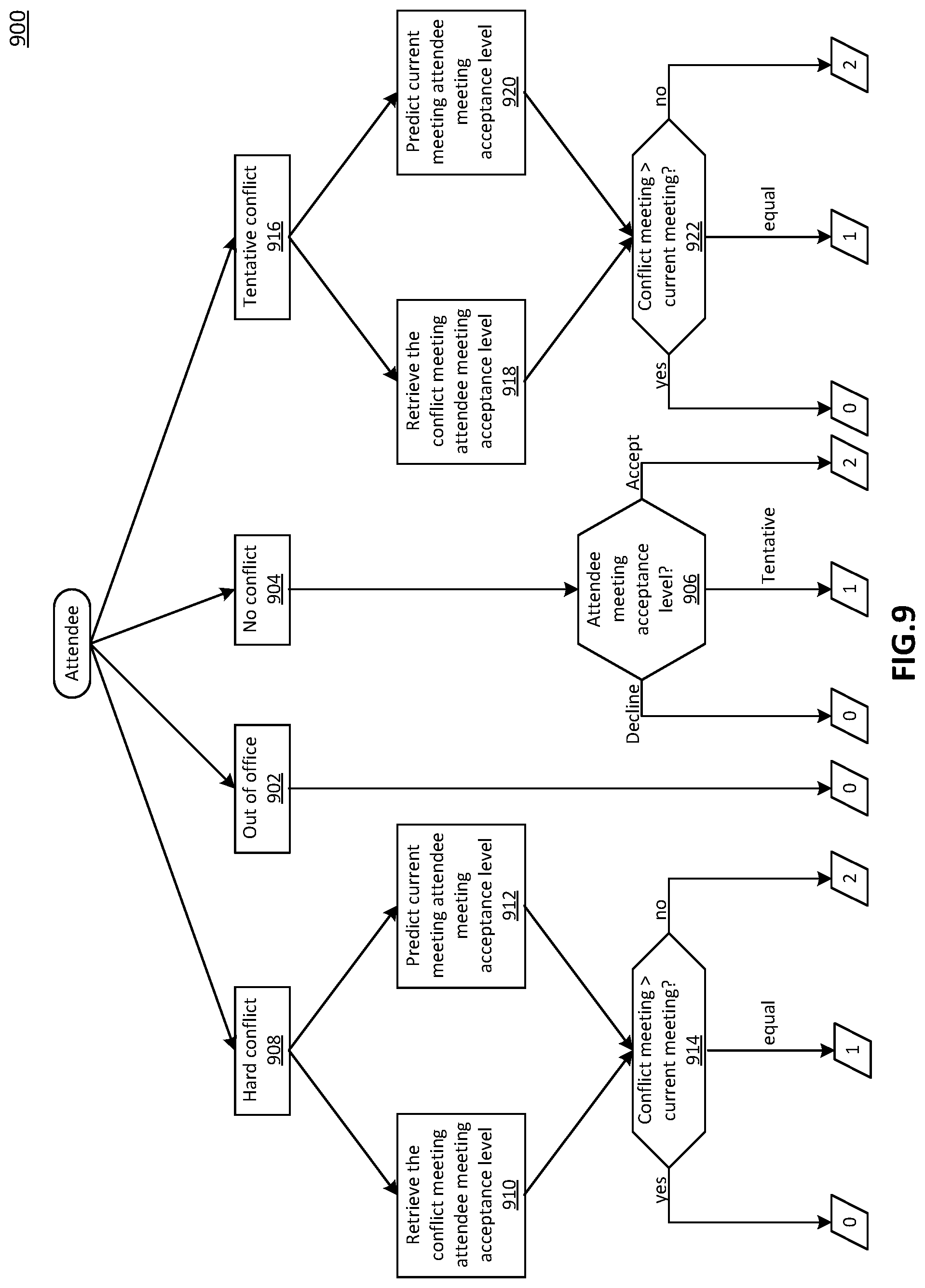 Patent US12602664 Figure 9 – Intelligent meeting timeslot analysis and recommendation