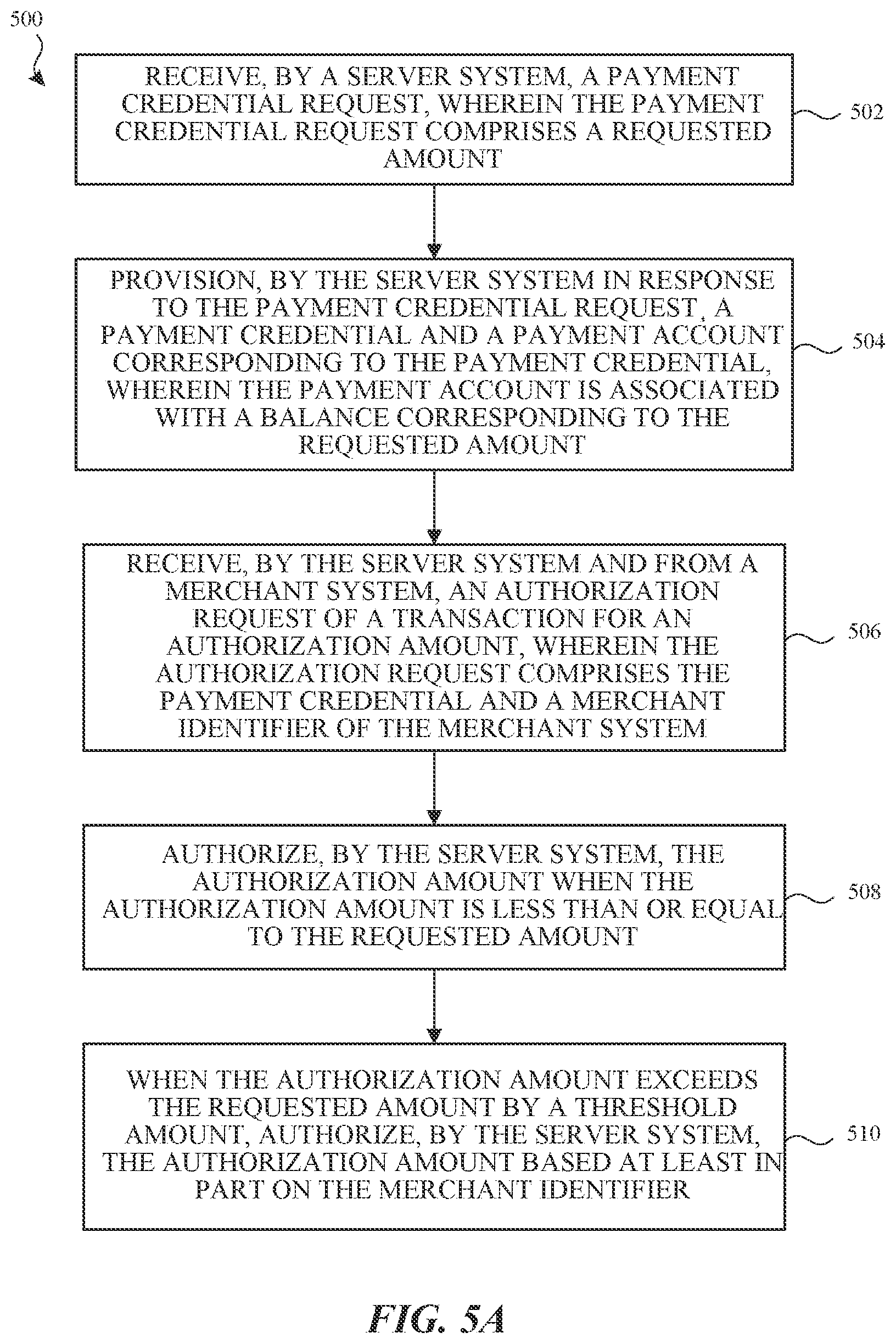 Patent US12602684 Figure 5 – End-to-end credential provisioning and transaction authorization