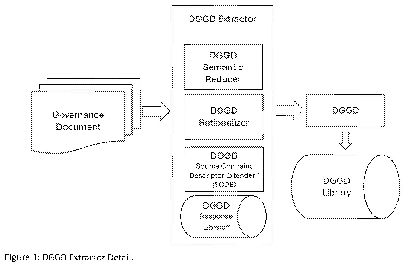 Patent US12602698 — Transformation of non-compliant stimulus/response system to operational governance compliant ethical artificial intelligence through the use of dynamic governance guiderails directives and executor — Figure 1