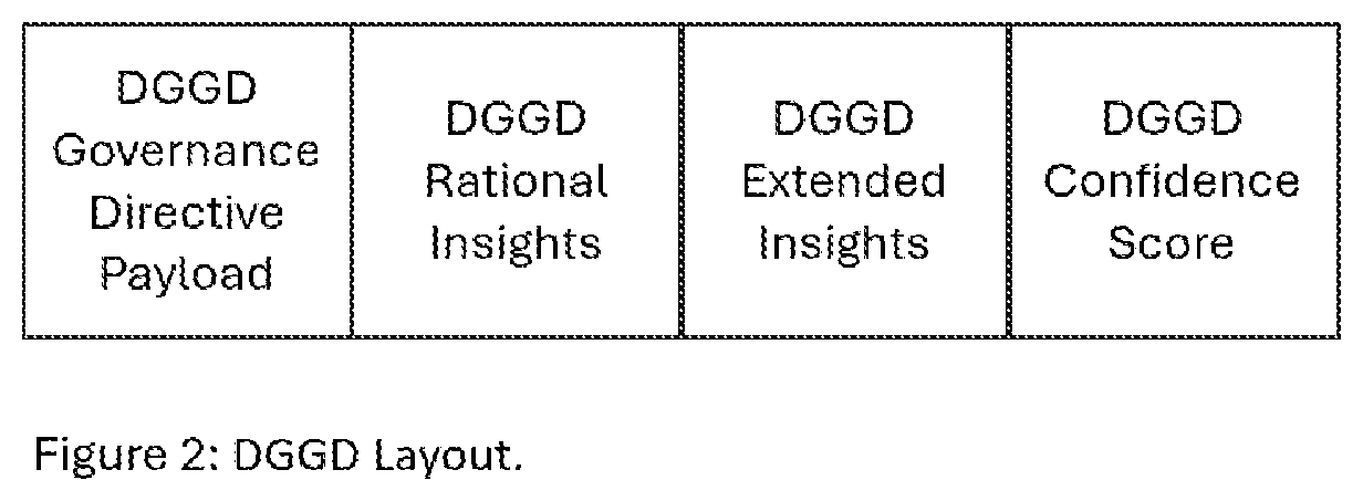 Patent US12602698 Figure 2 – Transformation of non-compliant stimulus/response system to operational governance compliant ethical artificial intelligence through the use of dynamic governance guiderails directives and executor