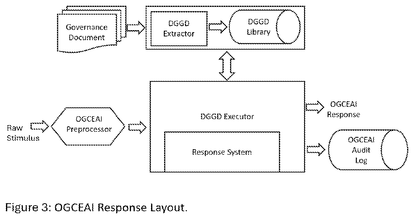 Patent US12602698 Figure 3 – Transformation of non-compliant stimulus/response system to operational governance compliant ethical artificial intelligence through the use of dynamic governance guiderails directives and executor